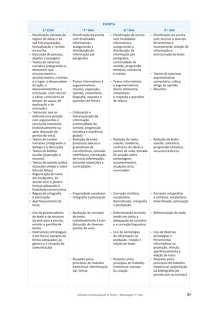 Editável e fotocopiável © Texto | Mensagens 7.o
ano 27
ESCRITA
2.o
Ciclo 7.o
Ano 8.o
Ano 9.o
Ano
о Planificação (através do
registo de ideias e da
sua hierarquização),
textualização e revisão
da escrita
о Descrição de pessoas,
objetos e paisagens
о Textos de natureza
narrativa (integrando os
elementos que
circunscrevem o
acontecimento, o tempo
e o lugar, o desencadear
da ação, o
desenvolvimento e a
conclusão, com recurso
a vários conectores de
tempo, de causa, de
explicação e de
contraste)
о Textos em que se
defenda uma posição
com argumentos e
conclusão coerentes
(individualmente ou
após discussão de
pontos de vista)
о Textos de caráter
narrativo (integrando o
diálogo e a descrição)
о Textos de âmbito
escolar (exposição e
resumo)
о Textos de opinião (sobre
situações vividas e sobre
leituras feitas)
о Organização do texto
em parágrafos, de
acordo com o género
textual adequado à
finalidade comunicativa
о Regras de ortografia
e pontuação
о Aperfeiçoamento de
texto
о Uso de processadores
de texto e de recursos
da web para a escrita,
revisão e partilha de
textos
о Intervenção em blogues
e em fóruns (através de
textos adequados ao
género e à situação de
comunicação)
о Planificação da escrita
com finalidades
informativas,
assegurando a
distribuição de
informação por
parágrafos
о Textos informativos e
argumentativos:
resumo, exposição,
opinião, comentário,
biografia, resposta a
questões de leitura
о Ordenação e
hierarquização da
informação
(continuidade de
sentido, progressão
temática e coerência
global)
о Redação de texto:
processos lexicais e
gramaticais de
correferência, conexão
interfrásica, introdução
de novas informações,
evitando repetições e
contradições
о Propriedade vocabular,
ortografia e pontuação
о Avaliação da correção
do texto,
individualmente e com
discussão de diversos
pontos de vista
о Respeito pelos
princípios do trabalho
intelectual: identificação
das fontes
о Planificação da escrita
com finalidades
informativas,
assegurando a
distribuição de
informação por
parágrafos,
continuidade de
sentido, progressão
temática, coerência
e coesão
о Textos informativos
e argumentativos:
diário, entrevista,
comentário
e resposta a questões
de leitura
о Redação de texto:
coesão, coerência,
confronto de ideias e
pontos de vista, tomada
de posição sobre
personagens,
acontecimentos,
situações e/ou
enunciados
о Correção sintática,
vocabulário
diversificado, ortografia
e pontuação
о Reformulação do texto
tendo em conta a
adequação ao contexto
e a correção linguística
о Uso de tecnologias
da informação na
produção, revisão e
edição de texto
о Respeito pelos
princípios do trabalho
intelectual: normas
da citação
о Planificação da escrita
com recurso a diversas
ferramentas e
incorporando seleção de
informação e
estruturação do texto
о Textos de natureza
argumentativa:
comentário, crítica,
artigo de opinião
о Resumos
о Redação de texto:
coesão, coerência,
progressão temática,
recursos retóricos
о Correção ortográfica
e sintática, vocabulário
diversificado, pontuação
о Reformulação de texto
о Uso de diversas
estratégias e
ferramentas
informáticas na
produção, revisão,
aperfeiçoamento e
edição de texto
о Respeito pelos
princípios do trabalho
intelectual: explicitação
da bibliografia (de
acordo com as normas)
 