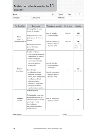 298 Editável e fotocopiável © Texto | Mensagens 7.o
ano
Professor(a) ___________________________________________________ Turma ____________________
Por domínios Conteúdos Tipologia de questões N.o
de itens Cotação
Grupo I
Leitura e
Educação Literária
Sentido global do texto
(artigo de opinião).
Texto poético («Love’s
philosophy», de Percy B.
Shelley).
Recursos expressivos
(personificação e
metáfora).
Item de seleção:
– escolha múltipla.
Itens de construção:
– resposta restrita;
– resposta curta.
Texto A: 1
Texto B: 6
100
(20 × 5)
100
(3,5 + 25 [12,5
+ 12,5] + 20 +
20 + 25 + 6,5)
Grupo II
Gramática
Funções sintáticas:
– internas ao grupo verbal
(predicativo do sujeito);
– internas ao grupo
nominal (modificador
do nome apositivo
e restritivo).
Subordinação:
– oração subordinada
adverbial (temporal,
causal, final, condicional);
– oração subordinada
adjetiva (relativa
restritiva e explicativa);
– oração subordinada
substantiva completiva.
Itens de seleção:
– escolha múltipla;
– associação.
Itens de construção:
– resposta restrita;
– resposta curta.
3
100
(20 + 60 + 20)
Grupo III
Escrita
Texto de opinião.
Textualização: ortografia,
acentuação, pontuação e
sinais auxiliares de escrita;
construção frásica
(concordância,
encadeamento lógico);
coesão textual.
Item de construção:
– resposta extensa.
1 100
Nome N.o
Turma Data / /
Avaliação E. Educação Professor
Matriz do teste de avaliação 11
Unidade 4
 