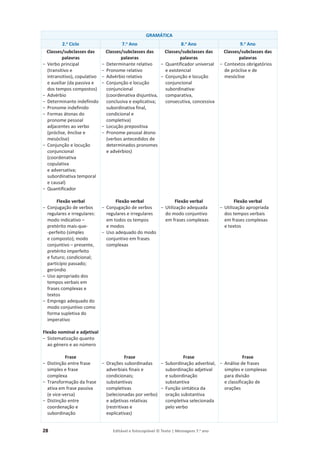 28 Editável e fotocopiável © Texto | Mensagens 7.o
ano
GRAMÁTICA
2.o
Ciclo 7.o
Ano 8.o
Ano 9.o
Ano
Classes/subclasses das
palavras
о Verbo principal
(transitivo e
intransitivo), copulativo
e auxiliar (da passiva e
dos tempos compostos)
о Advérbio
о Determinante indefinido
о Pronome indefinido
о Formas átonas do
pronome pessoal
adjacentes ao verbo
(próclise, ênclise e
mesóclise)
о Conjunção e locução
conjuncional
(coordenativa
copulativa
e adversativa;
subordinativa temporal
e causal)
о Quantificador
Flexão verbal
о Conjugação de verbos
regulares e irregulares:
modo indicativo –
pretérito mais-que-
-perfeito (simples
e composto); modo
conjuntivo – presente,
pretérito imperfeito
e futuro; condicional;
particípio passado;
gerúndio
о Uso apropriado dos
tempos verbais em
frases complexas e
textos
о Emprego adequado do
modo conjuntivo como
forma supletiva do
imperativo
Flexão nominal e adjetival
о Sistematização quanto
ao género e ao número
Frase
о Distinção entre frase
simples e frase
complexa
о Transformação da frase
ativa em frase passiva
(e vice-versa)
о Distinção entre
coordenação e
subordinação
Classes/subclasses das
palavras
о Determinante relativo
о Pronome relativo
о Advérbio relativo
о Conjunção e locução
conjuncional
(coordenativa disjuntiva,
conclusiva e explicativa;
subordinativa final,
condicional e
completiva)
о Locução prepositiva
о Pronome pessoal átono
(verbos antecedidos de
determinados pronomes
e advérbios)
Flexão verbal
о Conjugação de verbos
regulares e irregulares
em todos os tempos
e modos
о Uso adequado do modo
conjuntivo em frases
complexas
Frase
о Orações subordinadas
adverbiais finais e
condicionais;
substantivas
completivas
(selecionadas por verbo)
e adjetivas relativas
(restritivas e
explicativas)
Classes/subclasses das
palavras
о Quantificador universal
e existencial
о Conjunção e locução
conjuncional
subordinativa:
comparativa,
consecutiva, concessiva
Flexão verbal
о Utilização adequada
do modo conjuntivo
em frases complexas
Frase
о Subordinação adverbial,
subordinação adjetival
e subordinação
substantiva
о Função sintática da
oração substantiva
completiva selecionada
pelo verbo
Classes/subclasses das
palavras
о Contextos obrigatórios
de próclise e de
mesóclise
Flexão verbal
о Utilização apropriada
dos tempos verbais
em frases complexas
e textos
Frase
о Análise de frases
simples e complexas
para divisão
e classificação de
orações
 