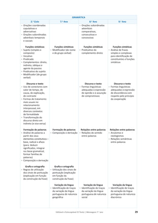 Editável e fotocopiável © Texto | Mensagens 7.o
ano 29
GRAMÁTICA
2.o
Ciclo 7.o
Ano 8.o
Ano 9.o
Ano
о Orações coordenadas
copulativas e
adversativas
о Orações subordinadas
adverbiais temporais
e causais
Funções sintáticas
о Sujeito (simples e
composto)
о Vocativo
о Predicado
о Complementos: direto,
indireto, oblíquo e
agente da passiva
о Predicativo do sujeito
о Modificador (de grupo
verbal)
Discurso e texto
о Uso de conectores com
valor de tempo, de
causa, de explicação,
de contraste
о Formas de tratamento
mais usuais no
relacionamento
interpessoal, em
diversos contextos
de formalidade
о Transformação do
discurso direto em
indireto (e vice-versa)
Formação de palavras
о Análise de palavras a
partir dos seus
elementos constitutivos –
base, radical e afixos
(para: deduzir
significados, integrar
na classe gramatical,
formar famílias de
palavras)
о Composição e derivação
Grafia e ortografia
о Regras de utilização
dos sinais de pontuação
(explicação em função
da construção da frase)
Funções sintáticas
о Modificador (de nome
e de grupo verbal)
Formação de palavras
о Composição e derivação
Grafia e ortografia
о Utilização dos sinais de
pontuação (explicação
em função da
construção da frase)
Variação da língua
о Identificação de traços
da variação da língua
portuguesa de natureza
geográfica
о Orações subordinadas
adverbiais
comparativas,
consecutivas e
concessivas
Funções sintáticas
о Predicativo do
complemento direto
Discurso e texto
о Formas linguísticas
adequadas à expressão
de opinião e à assunção
de compromissos
Relações entre palavras
о Relações de sentido
entre palavras
Variação da língua
о Identificação de traços
da variação da língua
portuguesa de natureza
social
Funções sintáticas
о Análise de frases
simples e complexas
para identificação de
constituintes e funções
sintáticas
Discurso e texto
о Formas linguísticas
adequadas à expressão
de discordância com
respeito pelo princípio
da cooperação
Relações entre palavras
о Arcaísmos e
neologismos
о Relações semânticas
entre palavras
Variação da língua
о Identificação de traços
da variação da língua
portuguesa de natureza
diacrónica
 