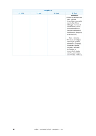 30 Editável e fotocopiável © Texto | Mensagens 7.o
ano
GRAMÁTICA
2.o
Ciclo 7.o
Ano 8.o
Ano 9.o
Ano
Semântica
о Distinção de frases com
valor aspetual
imperfetivo e com valor
aspetual perfetivo
о Utilização intencional
de diferentes valores
modais atendendo à
situação comunicativa
(epistémicos, deônticos
e apreciativos)
Sons e fonemas
о Processos fonológicos
de inserção (prótese,
epêntese e paragoge),
supressão (aférese,
síncope e apócope)
e alteração de
segmentos (redução
vocálica, assimilação,
dissimilação, metátese)
 