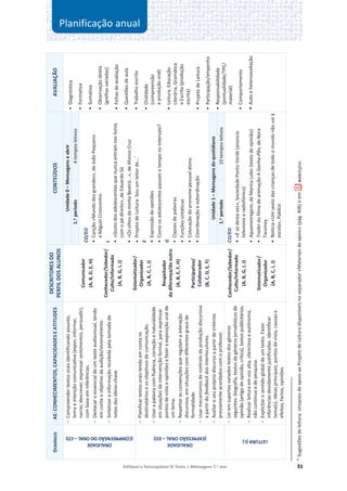 Editável e fotocopiável © Texto | Mensagens 7.o
ano 31
D
OMÍNIOS
AE:
CONHECIMENTOS,
CAPACIDADES
E
ATITUDES
DESCRITORES
DO
PERFIL
DOS
ALUNOS
CONTEÚDOS
AVALIAÇÃO
ORALIDADE
(COMPREENSÃO
DO
ORAL
–
CO)
о
Compreender
textos
orais
identificando
assunto,
tema
e
intenção
comunicativa
(expor,
informar,
narrar,
descrever,
expressar
sentimentos,
persuadir),
com
base
em
inferências.
о
Destacar
o
essencial
de
um
texto
audiovisual,
tendo
em
conta
o
objetivo
da
audição/visionamento.
о
Sintetizar
a
informação
recebida
pela
tomada
de
notas
das
ideias-chave.
Comunicador
(A,
B,
D,
E,
H)
Conhecedor/Sabedor/
Culto/Informado
(A,
B,
G,
I,
J)
Sistematizador/
Organizador
(A,
B,
C,
I,
J)
Respeitador
da
diferença/do
outro
(A,
B,
E,
F,
H)
Participativo/
Colaborador
(B,
C,
D,
E,
F)
Conhecedor/Sabedor/
Culto/Informado
(A,
B,
G,
I,
J)
Sistematizador/
Organizador
(A,
B,
C,
I,
J)
CO/EO
•
Canção
«Mundo
dos
grandes»,
de
João
Pequeno
e
Miguel
Cristovinho
L
•
«Gosto
dos
adolescentes
que
nunca
entram
nos
livros
com
o
pé
direito»,
de
Eduardo
Sá
•
«Os
olhos
da
minha
Beatriz...»,
de
Afonso
Cruz
•
Projeto
de
Leitura:
Sou
um
leitor
de…
*
E
•
Expressão
de
opiniões
•
Como
os
adolescentes
passam
o
tempo
no
intervalo?
G
•
Classes
de
palavras
•
Funções
sintáticas
•
Colocação
do
pronome
pessoal
átono
•
Coordenação
e
subordinação
Unidade
1
–
Mensagens
do
quotidiano
1.
o
período
10
tempos
letivos
CO/EO
•
«É
só
desta
vez»,
Sociedade
Ponto
Verde
(anúncio
televisivo
e
radiofónico)
•
Aquametragem,
de
Marina
Lobo
(texto
de
opinião)
•
Trailer
do
filme
de
animação
A
Ganha-Pão,
de
Nora
Twomey
•
Notícia
«Um
sexto
das
crianças
de
todo
o
mundo
não
vai
à
escola»,
Público
Unidade
0
–
Mensagens
a
abrir
1.
o
período
4
tempos
letivos
•
Diagnóstica
•
Formativa
•
Sumativa
•
Observação
direta
(grelhas
variadas)
•
Fichas
de
avaliação
•
Questões
de
aula
•
Trabalho
escrito
•
Oralidade
(compreensão
e
produção
oral)
•
Leitura,
Educação
Literária,
Gramática
e
Escrita
(produção
escrita)
•
Projeto
de
Leitura
•
Participação/empenho
•
Responsabilidade
(pontualidade/TPC/
material)
•
Comportamento
•
Auto
e
heteroavaliação
ORALIDADE
(EXPRESSÃO
ORAL
–
EO)
о
Planificar
textos
orais
tendo
em
conta
os
destinatários
e
os
objetivos
de
comunicação.
о
Usar
a
palavra
com
fluência,
correção
e
naturalidade
em
situações
de
intervenção
formal,
para
expressar
pontos
de
vista
e
opiniões
e
fazer
a
exposição
oral
de
um
tema.
о
Respeitar
as
convenções
que
regulam
a
interação
discursiva,
em
situações
com
diferentes
graus
de
formalidade.
о
Usar
mecanismos
de
controlo
da
produção
discursiva
a
partir
do
feedback
dos
interlocutores.
о
Avaliar
o
seu
próprio
discurso
a
partir
de
critérios
previamente
acordados
com
o
professor.
LEITURA
(L)
о
Ler
em
suportes
variados
textos
dos
géneros
seguintes:
biografia,
textos
de
géneros
jornalísticos
de
opinião
(artigo
de
opinião,
crítica),
textos
publicitários.
о
Realizar
leitura
em
voz
alta,
silenciosa
e
autónoma,
não
contínua
e
de
pesquisa.
о
Explicitar
o
sentido
global
de
um
texto.
Fazer
inferências
devidamente
justificadas.
Identificar
tema(s),
ideias
principais,
pontos
de
vista,
causas
e
efeitos,
factos,
opiniões.
*
Sugestões
de
leitura:
sinopses
de
apoio
ao
Projeto
de
Leitura
disponíveis
no
separador
«Materiais
de
apoio»
(pág.
406)
e
em
.
Planificação anual
 