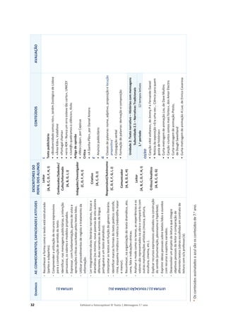 32 Editável e fotocopiável © Texto | Mensagens 7.o
ano
D
OMÍNIOS
AE:
CONHECIMENTOS,
CAPACIDADES
E
ATITUDES
DESCRITORES
DO
PERFIL
DOS
ALUNOS
CONTEÚDOS
AVALIAÇÃO
LEITURA
(L)
о
Reconhecer
a
forma
como
o
texto
está
estruturado
(partes
e
subpartes).
о
Compreender
a
utilização
de
recursos
expressivos
para
a
construção
de
sentido
do
texto.
о
Identificar,
nas
mensagens
publicitárias,
a
intenção
persuasiva,
os
valores
e
modelos
projetados.
о
Expressar,
com
fundamentação,
pontos
de
vista
e
apreciações
críticas
suscitadas
pelos
textos
lidos.
о
Utilizar
procedimentos
de
registo
e
tratamento
da
informação.
Leitor
(A,
B,
C,
D,
F,
H,
I)
Conhecedor/Sabedor/
Culto/Informado
(A,
B,
G,
I,
J)
Indagador/Investigador
(C,
D,
F,
H,
I)
Criativo
(A,
C,
D,
J)
Responsável/Autónomo
(C,
D,
E,
F,
G,
I,
J)
Comunicador
(A,
B,
D,
E,
H)
Leitor
(A,
B,
C,
D,
F,
H,
I)
Crítico/Analítico
(A,
B,
C,
D,
G)
L
Texto
publicitário
•
«Biodiversidade
somos
nós»,
Jardim
Zoológico
de
Lisboa
•
«Área
Kids»,
Vodafone
•
«Portugal
chama»
•
«erro
404
–
Nunca
um
erro
esteve
tão
certo»,
UNICEF
•
«Junt@s
quebramos
o
silêncio»,
Kicks
Artigo
de
opinião
•
«Mea
culpa»,
por
Capicua
Crítica
•
«A
Ganha-Pão»,
por
Daniel
Antero
E
•
Anúncio
publicitário
G
•
Classes
de
palavras:
nome,
adjetivo,
preposição
e
locução
prepositiva
*
•
Conjugação
verbal
•
Formação
de
palavras:
derivação
e
composição
Unidade
2:
Texto
narrativo
–
Histórias
com
mensagens
Subunidade
2.1
–
Narrativas
Tradicionais
1.
o
período
12
tempos
letivos
CO/EO
•
Canção
«Até
voltares»,
de
Jimmy
P
e
Fernando
Daniel
•
Notícia
da
exposição
«Era
uma
vez…
Ciência
para
quem
gosta
de
histórias»
•
Curta-metragem
de
animação
Lou,
de
Dave
Mullins
•
Canção
«Juntos
somos
mais
fortes»,
dos
Amor
Electro
•
Curta-metragem
de
animação
Presto,
de
Dough
Sweetland
•
Curta-metragem
de
animação
A
Lua,
de
Enrico
Casarosa
LEITURA
(L)
/
EDUCAÇÃO
LITERÁRIA
(EL)
о
Ler
integralmente
obras
literárias
narrativas,
líricas
e
dramáticas
(no
mínimo,
nove
poemas
de
oito
autores
diferentes,
duas
narrativas
de
autores
de
língua
portuguesa
e
um
texto
dramático).
о
Interpretar
os
textos
em
função
do
género
literário.
о
Identificar
marcas
formais
do
texto
poético:
estrofe,
rima,
esquema
rimático
e
métrica
(redondilha
maior
e
menor).
о
Reconhecer,
na
organização
do
texto
dramático,
ato,
cena,
fala
e
indicações
cénicas.
о
Analisar
o
modo
como
os
temas,
as
experiências
e
os
valores
são
representados
na
obra
e
compará-lo
com
outras
manifestações
artísticas
(música,
pintura,
escultura,
cinema,
etc.).
о
Explicar
recursos
expressivos
utilizados
na
construção
do
sentido
(enumeração,
pleonasmo
e
hipérbole).
о
Exprimir
ideias
pessoais
sobre
textos
lidos
e
ouvidos
com
recurso
a
suportes
variados.
о
Desenvolver
um
projeto
de
leitura
que
integre
objetivos
pessoais
do
leitor
e
comparação
de
diferentes
textos
(obras
escolhidas
em
contrato
de
leitura
com
o/a
professor/a).
*
Os
conteúdos
assinalados
a
azul
são
os
conteúdos
de
7.
o
ano.
 