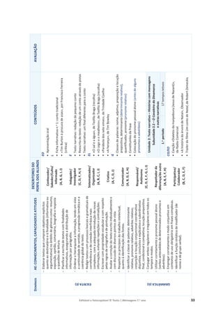 Editável e fotocopiável © Texto | Mensagens 7.o
ano 33
D
OMÍNIOS
AE:
CONHECIMENTOS,
CAPACIDADES
E
ATITUDES
DESCRITORES
DO
PERFIL
DOS
ALUNOS
CONTEÚDOS
AVALIAÇÃO
ESCRITA
(E)
о
Elaborar
textos
que
cumpram
objetivos
explícitos
quanto
ao
destinatário
e
à
finalidade
(informativa
ou
argumentativa)
no
âmbito
de
géneros
como:
resumo,
exposição,
opinião,
comentário,
biografia
e
resposta
a
questões
de
leitura.
о
Planificar
a
escrita
de
textos
com
finalidades
informativas,
assegurando
a
distribuição
de
informação
por
parágrafos.
о
Ordenar
e
hierarquizar
a
informação,
tendo
em
vista
a
continuidade
de
sentido,
a
progressão
temática
e
a
coerência
global
do
texto.
о
Redigir
textos
com
processos
lexicais
e
gramaticais
de
correferência
e
de
conexão
interfrásica
mais
complexos,
com
a
adequada
introdução
de
novas
informações,
evitando
repetições
e
contradições.
о
Escrever
com
propriedade
vocabular
e
com
respeito
pelas
regras
de
ortografia
e
de
pontuação.
о
Avaliar
a
correção
do
texto
escrito
individualmente
e
com
discussão
de
diversos
pontos
de
vista.
о
Respeitar
os
princípios
do
trabalho
intelectual,
quanto
à
identificação
das
fontes.
Conhecedor/
Sabedor/Culto/
Informado
(A,
B,
G,
I,
J)
Indagador/
Investigador
(C,
D,
F,
H,
I)
Sistematizador/
Organizador
(A,
B,
C,
I,
J)
Criativo
(A,
C,
D,
J)
Comunicador
(A,
B,
D,
E,
H)
Responsável/
Autónomo
(C,
D,
E,
F,
G,
I,
J)
Respeitador
da
diferença/do
outro
(A,
B,
E,
F,
H)
Participativo/
Colaborador
(B,
C,
D,
E,
F)
EO
•
Apresentação
oral
L
•
Ficha
informativa
n.
o
1:
conto
tradicional
•
«Tim
Burton
à
procura
de
asas»,
por
Francisco
Ferreira
(crítica)
E
•
Texto
narrativo:
redação
de
pequeno
conto
•
Reescrita
de
texto:
redação
de
um
conto
através
de
pistas
•
Texto
narrativo:
um
final
diferente
para
o
conto
EL
•
«O
sal
e
a
água»,
de
Teófilo
Braga
(recolha)
•
«O
cego
e
o
mealheiro»,
de
Teófilo
Braga
(recolha)
•
«Parábola
dos
sete
vimes»,
de
Trindade
Coelho
•
«A
herança»,
de
Tim
Bowley
G
•
Classes
de
palavras:
nome,
adjetivo,
preposição
e
locução
prepositiva,
determinante
(determinante
relativo),
quantificador,
pronome
(pronome
relativo)
•
Constituintes
da
frase
•
Colocação
do
pronome
pessoal
átono
(antes
de
alguns
pronomes
e
advérbios)
Unidade
2:
Texto
narrativo
–
Histórias
com
mensagens
Subunidade
2.2
–
O
Cavaleiro
da
Dinamarca
e
outras
narrativas
1.
o
período
17
tempos
letivos
CO/EO
•
Canção
«Dialetos
da
manjedoura
(Jesus
de
Nazaré)»,
da
Rádio
Comercial
•
«A
história
da
árvore
de
Natal»,
Observador
•
Trailer
do
filme
Um
conto
de
Natal,
de
Robert
Zemeckis
GRAMÁTICA
(G)
о
Identificar
a
classe
de
palavras:
determinante
relativo,
pronome
relativo,
advérbio
relativo;
conjunção
e
locução
conjuncional
coordenativa
disjuntiva,
conclusiva
e
explicativa
e
subordinativa
final,
condicional
e
completiva;
locução
prepositiva.
о
Conjugar
verbos
regulares
e
irregulares
em
todos
os
tempos
e
modos.
о
Utilizar
corretamente
o
pronome
pessoal
átono
(verbos
antecedidos
de
determinados
pronomes
e
advérbios).
о
Empregar
corretamente
o
modo
conjuntivo
em
contextos
de
uso
obrigatório
em
frases
complexas.
о
Identificar
a
função
sintática
de
modificador
(de
nome
e
de
grupo
verbal).
 