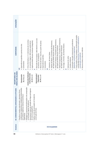 34 Editável e fotocopiável © Texto | Mensagens 7.o
ano
D
OMÍNIOS
AE:
CONHECIMENTOS,
CAPACIDADES
E
ATITUDES
DESCRITORES
DO
PERFIL
DOS
ALUNOS
CONTEÚDOS
AVALIAÇÃO
GRAMÁTICA
(G)
о
Classificar
orações
subordinadas:
adverbiais
finais,
condicionais;
substantivas
completivas
(selecionadas
por
verbo)
e
adjetivas
relativas
(restritiva
e
explicativa).
о
Distinguir
os
processos
de
derivação
e
de
composição
na
formação
regular
de
palavras.
о
Reconhecer
traços
da
variação
da
língua
portuguesa
de
natureza
geográfica.
о
Explicar
sinais
de
pontuação
em
função
da
construção
da
frase.
Questionador
(A,
F,
G,
I,
J)
Conhecedor/Sabedor/
Culto/Informado
(A,
B,
G,
I,
J)
Sistematizador/
Organizador
(A,
B,
C,
I,
J)
EO
•
Expressão
de
opiniões
e
pontos
de
vista
•
Comentário
L
•
Ficha
informativa
n.
o
2:
elementos
da
narrativa
•
«A
caixinha
mágica»,
NOS
(texto
publicitário)
•
Sophia
de
Mello
Breyner
Andresen
(biografia)
E
•
Descrição
de
um
espaço:
«Bart
destrói
a
sua
casa
na
árvore»,
Os
Simpsons
•
Reescrita
de
texto:
reescrita
a
partir
de
pistas
•
Expressão
de
opiniões
•
Comentário
EL
•
«História»,
de
Irene
Lisboa
•
«Noites
de
Natal»,
O
Cavaleiro
da
Dinamarca,
de
Sophia
de
Mello
Breyner
Andresen
•
«Amor
em
Veneza»,
O
Cavaleiro
da
Dinamarca,
de
Sophia
de
Mello
Breyner
Andresen
•
«Noite
de
esperança»,
O
Cavaleiro
da
Dinamarca,
de
Sophia
de
Mello
Breyner
Andresen
•
«Scrooge,
o
forreta»,
de
Charles
Dickens
G
•
Subclasses
do
verbo
•
Funções
sintáticas
•
Conjunção
e
locução
conjuncional
coordenativa
(disjuntiva,
conclusiva
e
explicativa)
•
Frase
simples
e
frase
complexa:
coordenação
(orações
coordenadas
disjuntivas,
conclusivas
e
explicativas
e
coordenação
assindética)
•
Discurso
direto
e
discurso
indireto
 