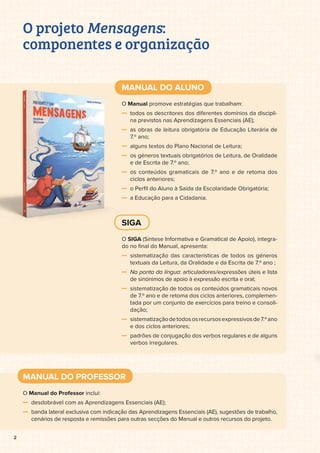 2
MANUAL DO PROFESSOR
O Manual do Professor inclui:
desdobrável com as Aprendizagens Essenciais (AE);
banda lateral exclusiva com indicação das Aprendizagens Essenciais (AE), sugestões de trabalho,
cenários de resposta e remissões para outras secções do Manual e outros recursos do projeto.
SIGA
O SIGA (Síntese Informativa e Gramatical de Apoio), integra-
do no ﬁnal do Manual, apresenta:
sistematização das características de todos os géneros
textuais da Leitura, da Oralidade e da Escrita de 7.º ano ;
Na ponta da língua: articuladores/expressões úteis e lista
de sinónimos de apoio à expressão escrita e oral;
sistematização de todos os conteúdos gramaticais novos
de 7.º ano e de retoma dos ciclos anteriores, complemen-
tada por um conjunto de exercícios para treino e consoli-
dação;
sistematizaçãodetodososrecursosexpressivosde7.ºano
e dos ciclos anteriores;
padrões de conjugação dos verbos regulares e de alguns
verbos irregulares.
MANUAL DO ALUNO
O Manual promove estratégias que trabalham:
todos os descritores dos diferentes domínios da discipli-
na previstos nas Aprendizagens Essenciais (AE);
as obras de leitura obrigatória de Educação Literária de
7.º ano;
alguns textos do Plano Nacional de Leitura;
os géneros textuais obrigatórios de Leitura, de Oralidade
e de Escrita de 7.º ano;
os conteúdos gramaticais de 7.º ano e de retoma dos
ciclos anteriores;
o Perﬁl do Aluno à Saída da Escolaridade Obrigatória;
a Educação para a Cidadania.
O projeto Mensagens:
componentes e organização
 