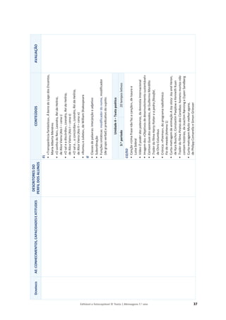Editável e fotocopiável © Texto | Mensagens 7.o
ano 37
D
OMÍNIOS
AE:
CONHECIMENTOS,
CAPACIDADES
E
ATITUDES
DESCRITORES
DO
PERFIL
DOS
ALUNOS
CONTEÚDOS
AVALIAÇÃO
EL
•
«Transparência
fantástica»,
À
beira
do
Lago
dos
Encantos,
Maria
Alberta
Menéres
•
«O
sonho
do
Rei»,
Leandro,
Rei
da
Helíria,
de
Alice
Vieira
(Ato
I
–
cena
I
)
•
«O
sal
e
a
discórdia»,
Leandro,
Rei
da
Helíria,
de
Alice
Vieira
(Ato
I
–
cena
X
)
•
«O
sal
e…
a
concórdia»,
Leandro,
Rei
da
Helíria,
de
Alice
Vieira
(Ato
II
–
cena
XI
)
•
«Romeu
e
Julieta»,
de
William
Shakespeare
G
•
Classes
de
palavras:
interjeição
e
adjetivo
•
Subordinação
•
Funções
sintáticas:
modificador
do
nome,
modificador
(de
grupo
verbal)
e
predicativo
do
sujeito
Unidade
4
–
Texto
poético
3.
o
período
20
tempos
letivos
CO/EO
•
Canção
«Uma
frase
não
faz
a
canção»,
de
Isaura
e
Luísa
Sobral
•
Vídeo
O
poder
das
palavras,
da
Amnistia
Internacional
•
Imagem
dos
«Objetivos
de
desenvolvimento
sustentável»
•
Cartoon
Guia
dos
apaixonados,
de
Guillermo
Mordillo
•
Trailer
do
filme
Harry
Potter
e
a
pedra
filosofal,
de
Chris
Columbus
•
Crónica:
«Poemas»,
do
programa
radiofónico
Fio
da
meada
(Antena
1)
•
Curta-metragem
de
animação
A
Joy
story:
Joy
and
Heron,
de
Kyra
Buschor,
Constantin
Paeplow
e
Kenneth
Kuan
•
Trailer
do
filme
Piratas
das
Caraíbas:
homens
mortos
não
contam
histórias,
de
Joachim
Rønning
e
Espen
Sandberg
•
Curta-metragem
Muito
melhor
agora,
de
Philipp
Comarella
e
Simon
Griesser
 