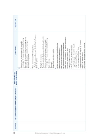 38 Editável e fotocopiável © Texto | Mensagens 7.o
ano
D
OMÍNIOS
AE:
CONHECIMENTOS,
CAPACIDADES
E
ATITUDES
DESCRITORES
DO
PERFIL
DOS
ALUNOS
CONTEÚDOS
AVALIAÇÃO
EO
•
Reconto
oral:
curta-metragem
de
animação
A
maior
flor
do
mundo,
de
Juan
Pablo
Etcheverry
•
Expressão
de
pontos
de
vista:
excerto
do
programa
televisivo
«O
racismo
explicado
por
crianças»,
E
se
fosse
consigo?,
SIC
L
•
Ficha
informativa
n.
o
4:
texto
poético
•
«A
arte
de
escrever
bem»,
por
Sandra
Duarte
Tavares
–
texto
de
opinião
E
•
Redação
de
um
poema
•
Texto
de
opinião:
Cartoon
sem
título,
de
Mário
Vale
•
Reconto
escrito:
curta-metragem
de
animação
A
maior
flor
do
mundo,
de
Juan
Pablo
Etcheverry
•
Carta
informal
•
Exposição
•
Biografia
de
uma
figura
pública
EL
•
«E
por
vezes»,
de
David
Mourão-Ferreira
•
«Ser
poeta»,
de
Florbela
Espanca
•
«As
palavras»,
de
Eugénio
de
Andrade
•
«Urgentemente»,
de
Eugénio
de
Andrade
•
«Não
posso
adiar
o
amor»,
de
António
Ramos
Rosa
•
«Gaivota»,
de
Alexandre
O´Neill
•
«Amigo»,
de
Alexandre
O´Neill
•
«Pedra
filosofal»,
de
António
Gedeão
•
«Lágrima
de
preta»,
de
António
Gedeão
•
«Segredo»,
de
Miguel
Torga
•
«História
antiga»,
de
Miguel
Torga
•
«Vagabundo
do
mar»,
de
Manuel
da
Fonseca
•
«Surf»,
de
Manuel
Alegre
•
«O
mar
que
se
quebra»,
de
Ana
Hatherly
 