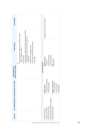 Editável e fotocopiável © Texto | Mensagens 7.o
ano 39
D
OMÍNIOS
AE:
CONHECIMENTOS,
CAPACIDADES
E
ATITUDES
DESCRITORES
DO
PERFIL
DOS
ALUNOS
CONTEÚDOS
AVALIAÇÃO
G
•
Classes
de
palavras:
determinante
relativo,
pronome
relativo
e
advérbio
relativo
•
Coordenação
•
Subordinação:
orações
subordinadas
adverbiais,
adjetivas
(relativas
explicativa
e
restritiva)
e
substantivas
completivas
•
Subclasses
e
conjugação
verbal
•
Colocação
do
pronome
pessoal
átono
•
Pontuação
Recursos
materiais
•
Fichas
informativas
•
Quadros
informativos
•
Esquemas
informativos
•
Apresentações
PowerPoint®
didáticas
•
Caderno
de
Atividades
Registos
áudio:
•
Programas
radiofónicos
•
Músicas/Canções
Registos
audiovisuais:
•
Filmes
(excertos)
•
Documentários
•
Reportagens
Registos
visuais:
•
Cartoons
•
Banda
desenhada
•
Pinturas/Imagens
–
Sugestões
para
o
Projeto
de
Leitura
 