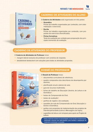 3
CADERNO DE ATIVIDADES DO PROFESSOR
O Caderno de Atividades do Professor inclui:
margem lateral exclusiva do professor com cenários de resposta;
desdobrável destacável com soluções para todas as atividades propostas.
CADERNO DE ATIVIDADES DO ALUNO
O Caderno de Atividades está organizado em três partes:
Gramática
Fichas de trabalho organizadas por conteúdo, com siste-
matização e exercícios.
Escrita
Fichas de trabalho organizadas por conteúdo, com pro-
postas de exercícios diversiﬁcados.
Fichas formativas
Teste de avaliação por unidade para preparação dos prin-
cipais momentos de avaliação.
DOSSIÊ DO PROFESSOR
O Dossiê do Professor inclui:
documentos curriculares de referência;
quadro comparativo dos descritores de desempenho por
domínio;
planiﬁcação anual e planos de aula;
guia de recursos multimédia;
ﬁchas de trabalho de Educação Literária, de Leitura e de
Gramática*;
testes de Compreensão do Oral;
testes de avaliação*;
grelhas de registo e de avaliação;
questões de aula de Compreensão do Oral, Educação Li-
terária e Gramática;
guiões com propostas de implementação dos projetos de
interdisciplinaridade (rubrica «Mensagens de hoje»);
sugestões de leitura com sinopses para apoio ao Projeto de
Leitura.
* Estes materiais existem em Aula Digital, numa versão complementar,
destinada a alunos com diﬁculdades, para facilitar a adaptação de
materiais e promover a inclusão.
 