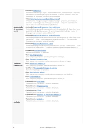78 © Texto | Mensagens 7.o
ano
Apresentação
de conteúdos
(cont.)
• Gramática Composição
Gramática interativa que explica, através de exemplos, como distinguir o processo
de composição na formação regular de palavras. O recurso apresenta ainda dois
momentos de atividades para praticar os conteúdos.
• Vídeo Como fazer uma exposição oral de um tema?
Vídeo tutorial protagonizado por um(a) aluno(a) que apresenta, através de um
exemplo, as estratégias e as normas que envolvem a adequada exposição oral
de um tema em contexto de intervenção formal.
• Animação Perguntas  Respostas: Texto publicitário
Animação de perguntas  respostas sobre o texto publicitário: 1. O que é um texto
publicitário?; 2. Qual é a estrutura de um texto publicitário?; 3. Que marcas da
linguagem apresenta um texto publicitário?
• Animação Perguntas  Respostas: Artigo de opinião
Animação de perguntas  respostas sobre o artigo de opinião: 1. O que é um artigo
de opinião?; 2. Qual é a estrutura de um artigo de opinião?; 3. Que marcas da
linguagem apresenta um artigo de opinião?
• Animação Perguntas  Respostas: Crítica
Animação de perguntas  respostas sobre a crítica: 1. O que é uma crítica?; 2. Qual é
a estrutura de uma crítica?; 3. Que marcas da linguagem apresenta uma crítica?
Aplicação/
Consolidação
• Link Kahoot Conjugação verbal
Kahoot composto por 10 questões.
• Quiz Locução prepositiva
Quiz composto por quatro questões e respetiva explicação.
• Jogo Língua portuguesa em jogo
Jogo que permite consolidar conhecimentos acerca do uso da língua.
• Quiz Derivação e composição
Quiz composto por quatro questões e respetiva explicação.
• Link Kahoot Processos de formação de palavras
Kahoot composto por 10 questões.
• Jogo Quem quer ser redator?
Jogo que permite consolidar conhecimentos sobre textos não literários.
• Quiz Géneros textuais
Quiz composto por quatro questões e respetiva explicação.
Avaliação
• Teste Interativo Publicidade
Teste interativo com acesso a relatório detalhado.
• Teste Interativo Artigo de opinião
Teste interativo com acesso a relatório detalhado.
• Teste Interativo Crítica
Teste interativo com acesso a relatório detalhado.
• Teste interativo Processos de derivação e composição
Teste interativo com acesso a relatório detalhado.
• Teste Interativo Unidade 1
Teste interativo com acesso a relatório detalhado.
 