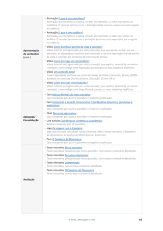 © Texto | Mensagens 7.o
ano 81
Apresentação
de conteúdos
(cont.)
• Animação O que é uma metáfora?
Animação que identifica e explica, através de exemplos, o valor expressivo da
metáfora. O recurso termina com a definição deste recurso expressivo para registo
no caderno.
• Animação O que é uma anáfora?
Animação que identifica e explica, através de exemplos, o valor expressivo da
anáfora. O recurso termina com a definição deste recurso expressivo para registo
no caderno.
• Vídeo Como expressar pontos de vista e opiniões?
Vídeo tutorial protagonizado por um(a) aluno(a) que apresenta, através de um
exemplo, as estratégias e normas que envolvem a correta expressão oral de pontos
de vista e opiniões em contexto de intervenção formal.
• Vídeo Como escrever um comentário?
Vídeo tutorial protagonizado por um(a) aluno(a) que explica, através de um texto-
-exemplo, como redigir uma exposição que cumpra os seus objetivos explícitos.
• Vídeo Um conto de Natal
Trailer legendado do filme Um conto de Natal, de Robert Zemeckis, Disney (2009).
Baseado no conto de Charles Dickens. (Duração: 02 min 34 s)
• Vídeo Como escrever uma biografia?
Vídeo tutorial protagonizado por um(a) aluno(a) que explica, através de um texto-
-exemplo, como redigir uma biografia que cumpra os seus objetivos explícitos.
Aplicação/
Consolidação
• Quiz Marcas formais do texto narrativo
Quiz composto por quatro questões e respetiva explicação.
• Quiz Conjunção e locução conjuncional (coordenativa disjuntiva, conclusiva e
explicativa)
Quiz composto por quatro questões e respetiva explicação.
• Quiz Recursos expressivos
Quiz composto por quatro questões e respetiva explicação.
• Link Kahoot Coordenação (sindética e assindética)
Kahoot composto por 10 questões.
• Jogo De viagem com o Cavaleiro
Jogo que permite consolidar conhecimentos sobre o texto narrativo O Cavaleiro
da Dinamarca, de Sophia de Mello Breyner Andresen.
• Quiz O Cavaleiro da Dinamarca
Quiz composto por quatro questões e respetiva explicação.
Avaliação
• Teste interativo Texto narrativo
Teste interativo composto por cinco questões, com acesso a relatório detalhado.
• Teste interativo Recursos expressivos
Teste interativo composto por cinco questões, com acesso a relatório detalhado.
• Teste interativo Coordenação
Teste interativo com acesso a relatório detalhado.
• Teste interativo O Cavaleiro da Dinamarca
Teste interativo com acesso a relatório detalhado.
 