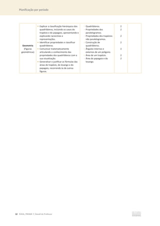Planificação por período
12 ©ASA, PRISMA 7, Dossiê do Professor
Geometria
(Figuras
geométricas)
• Explicar a classificação hierárquica dos
quadriláteros, incluindo os casos do
trapézio e do papagaio, apresentando e
explicando raciocínios e
representações.
• Identificar propriedades e classificar
quadriláteros.
• Comunicar matematicamente
articulando o conhecimento das
propriedades dos quadriláteros com a
sua visualização.
• Generalizar e justificar as fórmulas das
áreas do trapézio, do losango e do
papagaio, recorrendo às de outras
figuras.
- Quadriláteros.
- Propriedades dos
paralelogramos.
- Propriedades dos trapézios
não paralelogramos.
- Construção de
quadriláteros.
- Ângulos internos e
externos de um polígono.
- Área de um trapézio.
- Área do papagaio e do
losango.
2
2
2
2
2
2
2
 