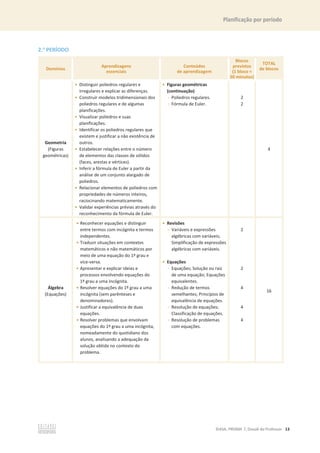 Planificação por período
©ASA, PRISMA 7, Dossiê do Professor 13
2.o
PERÍODO
Domínios
Aprendizagens
essenciais
Conteúdos
de aprendizagem
Blocos
previstos
(1 bloco =
50 minutos)
TOTAL
de blocos
Geometria
(Figuras
geométricas)
• Distinguir poliedros regulares e
irregulares e explicar as diferenças.
• Construir modelos tridimensionais dos
poliedros regulares e de algumas
planificações.
• Visualizar poliedros e suas
planificações.
• Identificar os poliedros regulares que
existem e justificar a não existência de
outros.
• Estabelecer relações entre o número
de elementos das classes de sólidos
(faces, arestas e vértices).
• Inferir a fórmula de Euler a partir da
análise de um conjunto alargado de
poliedros.
• Relacionar elementos de poliedros com
propriedades de números inteiros,
raciocinando matematicamente.
• Validar experiências prévias através do
reconhecimento da fórmula de Euler.
• Figuras geométricas
(continuação)
- Poliedros regulares.
- Fórmula de Euler.
2
2
4
Álgebra
(Equações)
• Reconhecer equações e distinguir
entre termos com incógnita e termos
independentes.
• Traduzir situações em contextos
matemáticos e não matemáticos por
meio de uma equação do 1º grau e
vice-versa.
• Apresentar e explicar ideias e
processos envolvendo equações do
1º grau a uma incógnita.
• Resolver equações do 1º grau a uma
incógnita (sem parênteses e
denominadores).
• Justificar a equivalência de duas
equações.
• Resolver problemas que envolvam
equações do 1º grau a uma incógnita,
nomeadamente do quotidiano dos
alunos, analisando a adequação da
solução obtida no contexto do
problema.
• Revisões
- Variáveis e expressões
algébricas com variáveis;
Simplificação de expressões
algébricas com variáveis.
• Equações
- Equações; Solução ou raiz
de uma equação; Equações
equivalentes.
- Redução de termos
semelhantes; Princípios de
equivalência de equações.
- Resolução de equações;
Classificação de equações.
- Resolução de problemas
com equações.
2
2
4
4
4
16
 