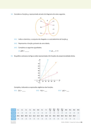 ©ASA, PRISMA 7, Dossiê do Professor 181
14. Considera a função g, representada através do diagrama de setas seguinte.
14.1 Indica o domínio, o conjunto de chegada e o contradomínio da função g.
14.2 Representa a função g através de uma tabela.
14.3 Completa as seguintes igualdades.
a) g(9) = _____ b) g( __ ) = 3
15. No gráfico cartesiano da figura estão representadas três funções de proporcionalidade direta.
Completa, indicando as expressões algébricas das funções.
15.1 f(x) = ____ 15.2 h(x) = ___ 15.3 g(x) = ___
Questão 1. 2. 3. 4. 5.1 5.2 6. 7. 8.1
a)
8.1
b)
8.1
c)
8.1
d)
8.2 9.1 9.2 9.3
Cotação 3 3 4 4 4 2 3 4 2 2 2 2 4 3 4 3
Questão 10.1 10.2 10.3 11.1 11.2 11.3 12.1 12.2 13. 14.1 14.2 14.3 15.1 15.2 15.3
Cotação 4 4 3 4 3 4 3 3 4 4 4 2 3 3 3
 