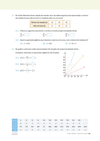 ©ASA, PRISMA 7, Dossiê do Professor 201
11. Os irmãos Monteiro fazem coleção de moedas raras. Na tabela seguinte está representado o número
de moedas (n) que cada um tem e o respetivo valor, (v), em euros.
Número de moedas (n) 18 30 48
Valor em euros (v) 12 20 32
11.1 Efetua os seguintes quocientes e verifica se existe proporcionalidade direta.
ଵ଼
ଵଶ
=
ଷ଴
ଶ଴
=
ସ଼
ଷଶ
=
11.2 Qual é a expressão algébrica que relaciona o valor (v), em euros, com o número de moedas (n)?
[A] v = 1,5n [B] v = 12n [C] v = 12 + n
12. No gráfico cartesiano estão representadas três funções de proporcionalidade direta.
Completa, indicando as expressões algébricas das funções.
12.1 ݂(‫)ݔ‬ =
଺଴
‫ݔ‬ = ‫ݔ‬
12.2 ݄(‫)ݔ‬ = ଷ଴
‫ݔ‬ = ‫ݔ‬
12.3 ݃(‫)ݔ‬ = ‫ݔ‬ =
ଵ
ଶ
‫ݔ‬
Questão 1. 2. 3. 4. 5.1 5.2 5.3 5.4 5.5 6.1 6.2
Cotação 6 5 3 4 3 3 3 3 6 6 4
Questão 7.1 7.2 8.1 8.2 9. 10.1 10.2 11.1 11.2 12.1 12.2 12.3
Cotação 3 5 4 3 6 6 4 6 5 4 4 4
 
