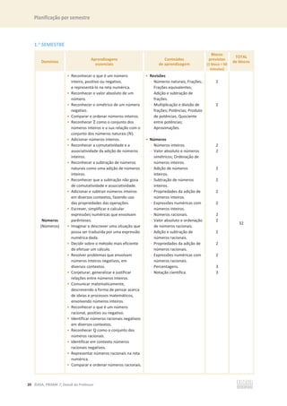 Planificação por semestre
20 ©ASA, PRISMA 7, Dossiê do Professor
1.o
SEMESTRE
Domínios
Aprendizagens
essenciais
Conteúdos
de aprendizagem
Blocos
previstos
(1 bloco = 50
minutos)
TOTAL
de blocos
Números
(Números)
• Reconhecer o que é um número
inteiro, positivo ou negativo,
e representá-lo na reta numérica.
• Reconhecer o valor absoluto de um
número.
• Reconhecer o simétrico de um número
negativo.
• Comparar e ordenar números inteiros.
• Reconhecer Ժ como o conjunto dos
números inteiros e a sua relação com o
conjunto dos números naturais (Գ).
• Adicionar números inteiros.
• Reconhecer a comutatividade e a
associatividade da adição de números
inteiros.
• Reconhecer a subtração de números
naturais como uma adição de números
inteiros.
• Reconhecer que a subtração não goza
de comutatividade e associatividade.
• Adicionar e subtrair números inteiros
em diversos contextos, fazendo uso
das propriedades das operações.
• Escrever, simplificar e calcular
expressões numéricas que envolvam
parênteses.
• Imaginar e descrever uma situação que
possa ser traduzida por uma expressão
numérica dada.
• Decidir sobre o método mais eficiente
de efetuar um cálculo.
• Resolver problemas que envolvam
números inteiros negativos, em
diversos contextos.
• Conjeturar, generalizar e justificar
relações entre números inteiros.
• Comunicar matematicamente,
descrevendo a forma de pensar acerca
de ideias e processos matemáticos,
envolvendo números inteiros.
• Reconhecer o que é um número
racional, positivo ou negativo.
• Identificar números racionais negativos
em diversos contextos.
• Reconhecer Է como o conjunto dos
números racionais.
• Identificar em contexto números
racionais negativos.
• Representar números racionais na reta
numérica.
• Comparar e ordenar números racionais.
• Revisões
- Números naturais; Frações;
Frações equivalentes;
Adição e subtração de
frações.
- Multiplicação e divisão de
frações; Potências; Produto
de potências; Quociente
entre potências;
Aproximações.
• Números
- Números inteiros.
- Valor absoluto e números
simétricos; Ordenação de
números inteiros.
- Adição de números
inteiros.
- Subtração de números
inteiros.
- Propriedades da adição de
números inteiros.
- Expressões numéricas com
números inteiros.
- Números racionais.
- Valor absoluto e ordenação
de números racionais.
- Adição e subtração de
números racionais.
- Propriedades da adição de
números racionais.
- Expressões numéricas com
números racionais.
- Percentagens.
- Notação científica.
2
2
2
2
2
2
2
2
2
2
2
2
2
3
3
32
 