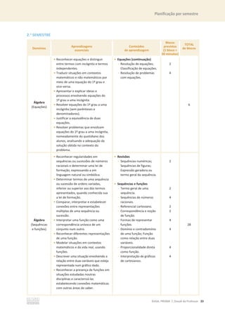 Planificação por semestre
©ASA, PRISMA 7, Dossiê do Professor 23
2.o
SEMESTRE
Domínios
Aprendizagens
essenciais
Conteúdos
de aprendizagem
Blocos
previstos
(1 bloco =
50 minutos)
TOTAL
de blocos
Álgebra
(Equações)
• Reconhecer equações e distinguir
entre termos com incógnita e termos
independentes.
• Traduzir situações em contextos
matemáticos e não matemáticos por
meio de uma equação do 1º grau e
vice-versa.
• Apresentar e explicar ideias e
processos envolvendo equações do
1º grau a uma incógnita.
• Resolver equações do 1º grau a uma
incógnita (sem parênteses e
denominadores).
• Justificar a equivalência de duas
equações.
• Resolver problemas que envolvam
equações do 1º grau a uma incógnita,
nomeadamente do quotidiano dos
alunos, analisando a adequação da
solução obtida no contexto do
problema.
• Equações (continuação)
- Resolução de equações;
Classificação de equações.
- Resolução de problemas
com equações.
2
4
6
Álgebra
(Sequências
e funções)
• Reconhecer regularidades em
sequências ou sucessões de números
racionais e determinar uma lei de
formação, expressando-a em
linguagem natural ou simbólica.
• Determinar termos de uma sequência
ou sucessão de ordens variadas,
inferior ou superior aos dos termos
apresentados, quando conhecida sua
a lei de formação.
• Comparar, interpretar e estabelecer
conexões entre representações
múltiplas de uma sequência ou
sucessão.
• Interpretar uma função como uma
correspondência unívoca de um
conjunto num outro.
• Reconhecer diferentes representações
de uma função.
• Modelar situações em contextos
matemáticos e da vida real, usando
funções.
• Descrever uma situação envolvendo a
relação entre duas variáveis que esteja
representada num gráfico dado.
• Reconhecer a presença de funções em
situações estudadas noutras
disciplinas e caracterizá-las
estabelecendo conexões matemáticas
com outras áreas do saber.
• Revisões
- Sequências numéricas;
Sequências de figuras;
Expressão geradora ou
termo geral da sequência.
• Sequências e funções
- Termo geral de uma
sequência.
- Sequências de números
racionais.
- Referencial cartesiano.
- Correspondência e noção
de função.
- Formas de representar
funções.
- Domínio e contradomínio
de uma função; Função
como relação entre duas
variáveis.
- Proporcionalidade direta
como função.
- Interpretação de gráficos
de cartesianos.
2
2
4
2
2
4
4
4
4
28
 