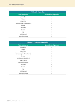 Guia de Recursos multimédia
262 ©ASA, PRISMA 7, Dossiê do Professor
Unidade 3 – Equações
Tipo de recurso Quantidade disponível
Animações 4
Vídeos 1
Infográfico 1
Apresentações (PowerPoint) 6
Sínteses 5
Atividades 8
Quizzes 7
Jogo 1
Link (Kahoot) 1
Testes interativos 6
Unidade 4 – Sequências e funções
Tipo de recurso Quantidade disponível
Animações 4
Vídeos 7
Infográfico 1
Apresentações (PowerPoint) 7
Sínteses 5
Simuladores (GeoGebra) 5
Link (Scratch) 3
Documentos (Excel) 2
Atividades 9
Quizzes 9
Jogo 1
Link (Kahoot) 1
Testes interativos 6
 