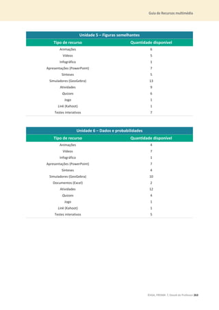 Guia de Recursos multimédia
©ASA, PRISMA 7, Dossiê do Professor 263
Unidade 5 – Figuras semelhantes
Tipo de recurso Quantidade disponível
Animações 6
Vídeos 5
Infográfico 1
Apresentações (PowerPoint) 7
Sínteses 5
Simuladores (GeoGebra) 13
Atividades 9
Quizzes 6
Jogo 1
Link (Kahoot) 1
Testes interativos 7
Unidade 6 – Dados e probabilidades
Tipo de recurso Quantidade disponível
Animações 4
Vídeos 7
Infográfico 1
Apresentações (PowerPoint) 7
Sínteses 4
Simuladores (GeoGebra) 10
Documentos (Excel) 2
Atividades 12
Quizzes 4
Jogo 1
Link (Kahoot) 1
Testes interativos 5
 