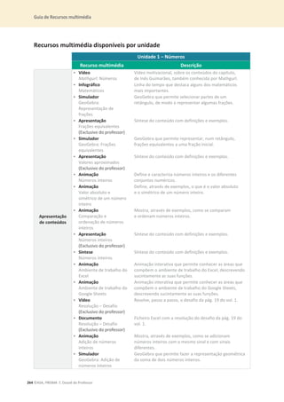 Guia de Recursos multimédia
264 ©ASA, PRISMA 7, Dossiê do Professor
Recursos multimédia disponíveis por unidade
Unidade 1 – Números
Recurso multimédia Descrição
Apresentação
de conteúdos
• Vídeo
Mathgurl: Números
Vídeo motivacional, sobre os conteúdos do capítulo,
de Inês Guimarães, também conhecida por Mathgurl.
• Infográfico
Matemáticos
Linha do tempo que destaca alguns dos matemáticos
mais importantes.
• Simulador
GeoGebra:
Representação de
frações
GeoGebra que permite selecionar partes de um
retângulo, de modo a representar algumas frações.
• Apresentação
Frações equivalentes
(Exclusivo do professor)
Síntese do conteúdo com definições e exemplos.
• Simulador
GeoGebra: Frações
equivalentes
GeoGebra que permite representar, num retângulo,
frações equivalentes a uma fração inicial.
• Apresentação
Valores aproximados
(Exclusivo do professor)
Síntese do conteúdo com definições e exemplos.
• Animação
Números inteiros
Define e caracteriza números inteiros e os diferentes
conjuntos numéricos.
• Animação
Valor absoluto e
simétrico de um número
inteiro
Define, através de exemplos, o que é o valor absoluto
e o simétrico de um número inteiro.
• Animação
Comparação e
ordenação de números
inteiros
Mostra, através de exemplos, como se comparam
e ordenam números inteiros.
• Apresentação
Números inteiros
(Exclusivo do professor)
Síntese do conteúdo com definições e exemplos.
• Síntese
Números inteiros
Síntese do conteúdo com definições e exemplos.
• Animação
Ambiente de trabalho do
Excel
Animação interativa que permite conhecer as áreas que
compõem o ambiente de trabalho do Excel, descrevendo
sucintamente as suas funções.
• Animação
Ambiente de trabalho do
Google Sheets
Animação interativa que permite conhecer as áreas que
compõem o ambiente de trabalho do Google Sheets,
descrevendo sucintamente as suas funções.
• Vídeo
Resolução – Desafio
(Exclusivo do professor)
Resolve, passo a passo, o desafio da pág. 19 do vol. 1.
• Documento
Resolução – Desafio
(Exclusivo do professor)
Ficheiro Excel com a resolução do desafio da pág. 19 do
vol. 1.
• Animação
Adição de números
inteiros
Mostra, através de exemplos, como se adicionam
números inteiros com o mesmo sinal e com sinais
diferentes.
• Simulador
GeoGebra: Adição de
números inteiros
GeoGebra que permite fazer a representação geométrica
da soma de dois números inteiros.
 