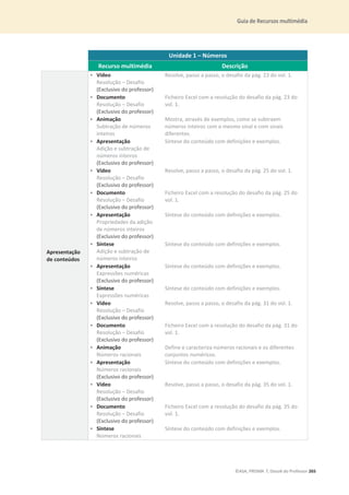 Guia de Recursos multimédia
©ASA, PRISMA 7, Dossiê do Professor 265
Unidade 1 – Números
Recurso multimédia Descrição
Apresentação
de conteúdos
• Vídeo
Resolução – Desafio
(Exclusivo do professor)
Resolve, passo a passo, o desafio da pág. 23 do vol. 1.
• Documento
Resolução – Desafio
(Exclusivo do professor)
Ficheiro Excel com a resolução do desafio da pág. 23 do
vol. 1.
• Animação
Subtração de números
inteiros
Mostra, através de exemplos, como se subtraem
números inteiros com o mesmo sinal e com sinais
diferentes.
• Apresentação
Adição e subtração de
números inteiros
(Exclusivo do professor)
Síntese do conteúdo com definições e exemplos.
• Vídeo
Resolução – Desafio
(Exclusivo do professor)
Resolve, passo a passo, o desafio da pág. 25 do vol. 1.
• Documento
Resolução – Desafio
(Exclusivo do professor)
Ficheiro Excel com a resolução do desafio da pág. 25 do
vol. 1.
• Apresentação
Propriedades da adição
de números inteiros
(Exclusivo do professor)
Síntese do conteúdo com definições e exemplos.
• Síntese
Adição e subtração de
números inteiros
Síntese do conteúdo com definições e exemplos.
• Apresentação
Expressões numéricas
(Exclusivo do professor)
Síntese do conteúdo com definições e exemplos.
• Síntese
Expressões numéricas
Síntese do conteúdo com definições e exemplos.
• Vídeo
Resolução – Desafio
(Exclusivo do professor)
Resolve, passo a passo, o desafio da pág. 31 do vol. 1.
• Documento
Resolução – Desafio
(Exclusivo do professor)
Ficheiro Excel com a resolução do desafio da pág. 31 do
vol. 1.
• Animação
Números racionais
Define e caracteriza números racionais e os diferentes
conjuntos numéricos.
• Apresentação
Números racionais
(Exclusivo do professor)
Síntese do conteúdo com definições e exemplos.
• Vídeo
Resolução – Desafio
(Exclusivo do professor)
Resolve, passo a passo, o desafio da pág. 35 do vol. 1.
• Documento
Resolução – Desafio
(Exclusivo do professor)
Ficheiro Excel com a resolução do desafio da pág. 35 do
vol. 1.
• Síntese
Números racionais
Síntese do conteúdo com definições e exemplos.
 