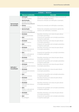 Guia de Recursos multimédia
©ASA, PRISMA 7, Dossiê do Professor 267
Unidade 1 – Números
Recurso multimédia Descrição
Apresentação
de conteúdos
• Animação
Notação científica
Apresenta, através de exemplos, como se escreve um
número em notação científica.
• Apresentação
Notação científica
(Exclusivo do professor)
Síntese do conteúdo com definições e exemplos.
• Síntese
Notação científica
Síntese do conteúdo com definições e exemplos.
• Apresentação
Essencial: Números
(Exclusivo do professor)
Síntese dos conteúdos essenciais do capítulo dos
números com definições e exemplos.
Aplicação /
Consolidação
• Atividade
Valores aproximados
Questões interativas com notas de apoio (dicas)
e correção automática.
• Quiz
Valores aproximados
Conjunto de 4 questões com correção automática
e respetiva explicação.
• Atividade
Números inteiros
Questões interativas com notas de apoio (dicas)
e correção automática.
• Quiz
Números inteiros
Conjunto de 4 questões com correção automática
e respetiva explicação.
• Atividade
Adição e subtração de
números inteiros
Questões interativas com notas de apoio (dicas)
e correção automática.
• Quiz
Adição e subtração de
números inteiros
Conjunto de 4 questões com correção automática
e respetiva explicação.
• Atividade
Expressões numéricas
Questões interativas com notas de apoio (dicas)
e correção automática.
• Quiz
Expressões numéricas
Conjunto de 4 questões com correção automática
e respetiva explicação.
• Atividade
Identificação de números
racionais
Questões interativas com notas de apoio (dicas)
e correção automática.
• Atividade
Ordenação de números
racionais
Questão interativa com notas de apoio (dicas)
e correção automática.
• Quiz
Números racionais
Conjunto de 4 questões com correção automática
e respetiva explicação.
• Atividade
Adição de números
racionais
Questão interativa com notas de apoio (dicas)
e correção automática.
• Atividade
Subtração de números
racionais
Questões interativas com notas de apoio (dicas)
e correção automática.
• Quiz
Adição e subtração de
números racionais
Conjunto de 4 questões com correção automática
e respetiva explicação.
• Atividade
Percentagem
Questões interativas com notas de apoio (dicas)
e correção automática.
• Quiz
Percentagem
Conjunto de 4 questões com correção automática
e respetiva explicação.
 