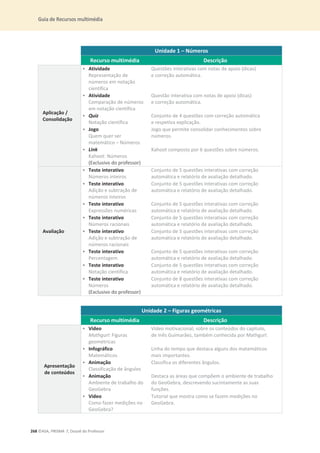 Guia de Recursos multimédia
268 ©ASA, PRISMA 7, Dossiê do Professor
Unidade 1 – Números
Recurso multimédia Descrição
Aplicação /
Consolidação
• Atividade
Representação de
números em notação
científica
Questões interativas com notas de apoio (dicas)
e correção automática.
• Atividade
Comparação de números
em notação científica
Questão interativa com notas de apoio (dicas)
e correção automática.
• Quiz
Notação científica
Conjunto de 4 questões com correção automática
e respetiva explicação.
• Jogo
Quem quer ser
matemático – Números
Jogo que permite consolidar conhecimentos sobre
números.
• Link
Kahoot: Números
(Exclusivo do professor)
Kahoot composto por 6 questões sobre números.
Avaliação
• Teste interativo
Números inteiros
Conjunto de 5 questões interativas com correção
automática e relatório de avaliação detalhado.
• Teste interativo
Adição e subtração de
números inteiros
Conjunto de 5 questões interativas com correção
automática e relatório de avaliação detalhado.
• Teste interativo
Expressões numéricas
Conjunto de 5 questões interativas com correção
automática e relatório de avaliação detalhado.
• Teste interativo
Números racionais
Conjunto de 5 questões interativas com correção
automática e relatório de avaliação detalhado.
• Teste interativo
Adição e subtração de
números racionais
Conjunto de 5 questões interativas com correção
automática e relatório de avaliação detalhado.
• Teste interativo
Percentagem
Conjunto de 5 questões interativas com correção
automática e relatório de avaliação detalhado.
• Teste interativo
Notação científica
Conjunto de 5 questões interativas com correção
automática e relatório de avaliação detalhado.
• Teste interativo
Números
(Exclusivo do professor)
Conjunto de 8 questões interativas com correção
automática e relatório de avaliação detalhado.
Unidade 2 – Figuras geométricas
Recurso multimédia Descrição
Apresentação
de conteúdos
• Vídeo
Mathgurl: Figuras
geométricas
Vídeo motivacional, sobre os conteúdos do capítulo,
de Inês Guimarães, também conhecida por Mathgurl.
• Infográfico
Matemáticos
Linha do tempo que destaca alguns dos matemáticos
mais importantes.
• Animação
Classificação de ângulos
Classifica os diferentes ângulos.
• Animação
Ambiente de trabalho do
GeoGebra
Destaca as áreas que compõem o ambiente de trabalho
do GeoGebra, descrevendo sucintamente as suas
funções.
• Vídeo
Como fazer medições no
GeoGebra?
Tutorial que mostra como se fazem medições no
GeoGebra.
 