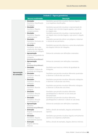 Guia de Recursos multimédia
©ASA, PRISMA 7, Dossiê do Professor 269
Unidade 2 – Figuras geométricas
Recurso multimédia Descrição
Apresentação
de conteúdos
• Simulador
GeoGebra: Classificação
de ângulos
GeoGebra que permite visualizar diversos ângulos
e as respetivas classificações.
• Simulador
GeoGebra: Ângulos
complementares
GeoGebra que permite visualizar a representação de
um ângulo reto e de dois ângulos agudos, cuja soma
é o ângulo reto.
• Simulador
GeoGebra: Ângulos
suplementares
GeoGebra que permite visualizar a representação de
um ângulo raso e de dois ângulos, cuja soma é o ângulo
raso.
• Simulador
GeoGebra: Perímetro de
um polígono
GeoGebra que permite alterar um polígono e observar
o cálculo do seu perímetro.
• Simulador
GeoGebra: Soma das
amplitudes dos ângulos
internos de um triângulo
GeoGebra que permite observar a soma das amplitudes
dos ângulos internos de triângulos.
• Apresentação
Critérios de igualdade de
triângulos
(Exclusivo do professor)
Síntese do conteúdo com definições e exemplos.
• Apresentação
Áreas
(Exclusivo do professor)
Síntese do conteúdo com definições e exemplos.
• Simulador
GeoGebra: Critérios de
igualdade de triângulos
GeoGebra que ilustra os critérios de igualdade de
triângulos.
• Simulador
GeoGebra: Área do
quadrado
GeoGebra que permite visualizar diferentes quadrados
e observar o cálculo das suas áreas.
• Simulador
GeoGebra: Área do
retângulo
GeoGebra que permite visualizar diferentes retângulos
e observar o cálculo das suas áreas.
• Simulador
GeoGebra: Área do
triângulo
GeoGebra que permite visualizar diferentes triângulos
e observar o cálculo das suas áreas.
• Simulador
GeoGebra: Área do
paralelogramo (1)
GeoGebra que permite visualizar diferentes
paralelogramos e observar as suas áreas por
decomposição.
• Simulador
GeoGebra: Área do
paralelogramo (2)
GeoGebra que permite visualizar diferentes
paralelogramos e observar o cálculo as suas áreas.
• Apresentação
Poliedros
(Exclusivo do professor)
Síntese do conteúdo com definições e exemplos.
• Animação
Ângulos verticalmente
opostos
Define, através de exemplos, ângulos verticalmente
opostos.
• Simulador
GeoGebra: Ângulos
verticalmente opostos
GeoGebra que permite visualizar ângulos verticalmente
opostos e as respetivas amplitudes.
• Animação
Ângulos alternos
internos
Define, através de exemplos, ângulos alternos internos.
 