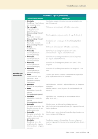 Guia de Recursos multimédia
©ASA, PRISMA 7, Dossiê do Professor 271
Unidade 2 – Figuras geométricas
Recurso multimédia Descrição
Apresentação
de conteúdos
• Simulador
GeoGebra: Propriedades
dos paralelogramos
GeoGebra que permite observar as propriedades dos
paralelogramos.
• Apresentação
Propriedades dos
paralelogramos
(Exclusivo do professor)
Síntese do conteúdo com definições e exemplos.
• Vídeo
Resolução – Desafio
(Exclusivo do professor)
Resolve, passo a passo, o desafio da pág. 91 do vol. 1.
• Simulador
Resolução – Desafio
(Exclusivo do professor)
GeoGebra com a resolução do desafio da pág. 91 do
vol. 1.
• Síntese
Quadriláteros
Síntese do conteúdo com definições e exemplos.
• Animação
Construção de um
paralelogramo (I)
Constrói um paralelogramo dados dois lados
consecutivos e o ângulo por eles formado.
• Animação
Construção de um
paralelogramo (II)
Constrói um paralelogramo dadas as suas diagonais
e o ângulo por elas formado.
• Animação
Construção de um
paralelogramo (III)
Constrói um paralelogramo dados dois lados e uma
diagonal.
• Animação
Construção de um
paralelogramo (IV)
Constrói um paralelogramo dadas duas diagonais e um
lado.
• Vídeo
Como construir retas
paralelas e retas
perpendiculares no
GeoGebra?
Tutorial que mostra como se constroem retas paralelas
e retas perpendiculares no GeoGebra.
• Animação
Ângulos de um polígono
Define ângulos internos e ângulos externos de polígonos
convexos.
• Vídeo
Resolução – Ponto de
partida
(Exclusivo do professor)
Resolve, passo a passo, o ponto de partida da pág. 96
do vol. 1.
• Simulador
Resolução – Ponto de
partida
(Exclusivo do professor)
GeoGebra com a resolução do ponto de partida da
pág. 96 do vol. 1.
• Animação
Soma das amplitudes dos
ângulos internos de um
polígono convexo
Mostra como se obtém a fórmula que permite
determinar a soma das amplitudes dos ângulos internos
de um polígono.
• Animação
Soma das amplitudes dos
ângulos externos de um
polígono convexo
Mostra que a soma das amplitudes dos ângulos externos
de um polígono é 360 graus.
• Simulador
GeoGebra: Soma das
amplitudes dos ângulos
internos de um polígono
convexo
GeoGebra que permite visualizar diversos polígonos,
os seus ângulos internos e a soma das amplitudes desses
ângulos.
 