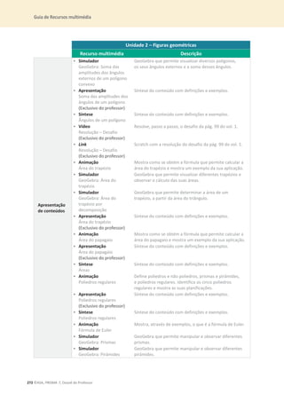 Guia de Recursos multimédia
272 ©ASA, PRISMA 7, Dossiê do Professor
Unidade 2 – Figuras geométricas
Recurso multimédia Descrição
Apresentação
de conteúdos
• Simulador
GeoGebra: Soma das
amplitudes dos ângulos
externos de um polígono
convexo
GeoGebra que permite visualizar diversos polígonos,
os seus ângulos externos e a soma desses ângulos.
• Apresentação
Soma das amplitudes dos
ângulos de um polígono
(Exclusivo do professor)
Síntese do conteúdo com definições e exemplos.
• Síntese
Ângulos de um polígono
Síntese do conteúdo com definições e exemplos.
• Vídeo
Resolução – Desafio
(Exclusivo do professor)
Resolve, passo a passo, o desafio da pág. 99 do vol. 1.
• Link
Resolução – Desafio
(Exclusivo do professor)
Scratch com a resolução do desafio da pág. 99 do vol. 1.
• Animação
Área do trapézio
Mostra como se obtém a fórmula que permite calcular a
área do trapézio e mostra um exemplo da sua aplicação.
• Simulador
GeoGebra: Área do
trapézio
GeoGebra que permite visualizar diferentes trapézios e
observar o cálculo das suas áreas.
• Simulador
GeoGebra: Área do
trapézio por
decomposição
GeoGebra que permite determinar a área de um
trapézio, a partir da área do triângulo.
• Apresentação
Área do trapézio
(Exclusivo do professor)
Síntese do conteúdo com definições e exemplos.
• Animação
Área do papagaio
Mostra como se obtém a fórmula que permite calcular a
área do papagaio e mostra um exemplo da sua aplicação.
• Apresentação
Área do papagaio
(Exclusivo do professor)
Síntese do conteúdo com definições e exemplos.
• Síntese
Áreas
Síntese do conteúdo com definições e exemplos.
• Animação
Poliedros regulares
Define poliedros e não poliedros, prismas e pirâmides,
e poliedros regulares. Identifica os cinco poliedros
regulares e mostra as suas planificações.
• Apresentação
Poliedros regulares
(Exclusivo do professor)
Síntese do conteúdo com definições e exemplos.
• Síntese
Poliedros regulares
Síntese do conteúdo com definições e exemplos.
• Animação
Fórmula de Euler
Mostra, através de exemplos, o que é a fórmula de Euler.
• Simulador
GeoGebra: Prismas
GeoGebra que permite manipular e observar diferentes
prismas.
• Simulador
GeoGebra: Pirâmides
GeoGebra que permite manipular e observar diferentes
pirâmides.
 