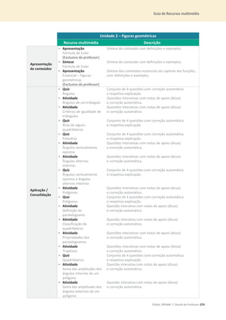 Guia de Recursos multimédia
©ASA, PRISMA 7, Dossiê do Professor 273
Unidade 2 – Figuras geométricas
Recurso multimédia Descrição
Apresentação
de conteúdos
• Apresentação
Fórmula de Euler
(Exclusivo do professor)
Síntese do conteúdo com definições e exemplos.
• Síntese
Fórmula de Euler
Síntese do conteúdo com definições e exemplos.
• Apresentação
Essencial – Figuras
geométricas
(Exclusivo do professor)
Síntese dos conteúdos essenciais do capítulo das funções,
com definições e exemplos.
Aplicação /
Consolidação
• Quiz
Ângulos
Conjunto de 4 questões com correção automática
e respetiva explicação.
• Atividade
Ângulos de um triângulo
Questões interativas com notas de apoio (dicas)
e correção automática.
• Atividade
Critérios de igualdade de
triângulos
Questões interativas com notas de apoio (dicas)
e correção automática.
• Quiz
Área de alguns
quadriláteros
Conjunto de 4 questões com correção automática
e respetiva explicação.
• Quiz
Poliedros
Conjunto de 4 questões com correção automática
e respetiva explicação.
• Atividade
Ângulos verticalmente
opostos
Questões interativas com notas de apoio (dicas)
e correção automática.
• Atividade
Ângulos alternos
internos
Questões interativas com notas de apoio (dicas)
e correção automática.
• Quiz
Ângulos verticalmente
opostos e ângulos
alternos internos
Conjunto de 4 questões com correção automática
e respetiva explicação.
• Atividade
Polígonos
Questões interativas com notas de apoio (dicas)
e correção automática.
• Quiz
Polígonos
Conjunto de 4 questões com correção automática
e respetiva explicação.
• Atividade
Definição de
paralelogramo
Questão interativa com notas de apoio (dicas)
e correção automática.
• Atividade
Classificação de
quadriláteros
Questão interativa com notas de apoio (dicas)
e correção automática.
• Atividade
Propriedades dos
paralelogramos
Questões interativas com notas de apoio (dicas)
e correção automática.
• Atividade
Trapézios
Questões interativas com notas de apoio (dicas)
e correção automática.
• Quiz
Quadriláteros
Conjunto de 4 questões com correção automática
e respetiva explicação.
• Atividade
Soma das amplitudes dos
ângulos internos de um
polígono
Questão interativa com notas de apoio (dicas)
e correção automática.
• Atividade
Soma das amplitudes dos
ângulos externos de um
polígono
Questão interativa com notas de apoio (dicas)
e correção automática.
 
