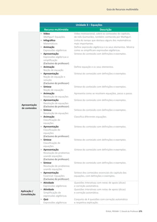 Guia de Recursos multimédia
©ASA, PRISMA 7, Dossiê do Professor 275
Unidade 3 – Equações
Recurso multimédia Descrição
Apresentação
de conteúdos
• Vídeo
Mathgurl: Equações
Vídeo motivacional, sobre os conteúdos do capítulo,
de Inês Guimarães, também conhecida por Mathgurl.
• Infográfico
Matemáticos
Linha do tempo que destaca alguns dos matemáticos
mais importantes.
• Animação
Expressões algébricas
Define expressão algébrica e os seus elementos. Mostra
como se simplificam expressões algébricas.
• Apresentação
Expressões algébricas e
simplificação
(Exclusivo do professor)
Síntese do conteúdo com definições e exemplos.
• Animação
Noção de equação
Define equação e os seus elementos.
• Apresentação
Noção de equação e
solução
(Exclusivo do professor)
Síntese do conteúdo com definições e exemplos.
• Síntese
Noção de equação
Síntese do conteúdo com definições e exemplos.
• Animação
Resolução de equações
Apresenta como se resolvem equações, passo a passo.
• Apresentação
Resolução de equações
(Exclusivo do professor)
Síntese do conteúdo com definições e exemplos.
• Síntese
Resolução de equações
Síntese do conteúdo com definições e exemplos.
• Animação
Classificação de
equações
Classifica diferentes equações.
• Apresentação
Classificação de
equações
(Exclusivo do professor)
Síntese do conteúdo com definições e exemplos.
• Síntese
Classificação de
equações
Síntese do conteúdo com definições e exemplos.
• Apresentação
Resolução de problemas
usando equações
(Exclusivo do professor)
Síntese do conteúdo com definições e exemplos.
• Síntese
Resolução de problemas
usando equações
Síntese do conteúdo com definições e exemplos.
• Apresentação
Essencial: Equações
(Exclusivo do professor)
Síntese dos conteúdos essenciais do capítulo das
equações, com definições e exemplos.
Aplicação /
Consolidação
• Atividade
Expressões algébricas
Questões interativas com notas de apoio (dicas)
e correção automática.
• Atividade
Simplificação de
expressões algébricas
Questões interativas com notas de apoio (dicas)
e correção automática.
• Quiz
Expressões algébricas
Conjunto de 4 questões com correção automática
e respetiva explicação.
 