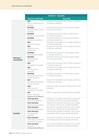 Guia de Recursos multimédia
276 ©ASA, PRISMA 7, Dossiê do Professor
Unidade 3 – Equações
Recurso multimédia Descrição
Aplicação /
Consolidação
• Quiz
Raiz ou solução de uma
equação
Conjunto de 4 questões com correção automática
e respetiva explicação.
• Atividade
Conceitos básicos sobre
equações
Questões interativas com notas de apoio (dicas)
e correção automática.
• Atividade
Solução de uma equação
Questão interativa com notas de apoio (dicas)
e correção automática.
• Atividade
Equações equivalentes
Questões interativas com notas de apoio (dicas)
e correção automática.
• Quiz
Noção de equação
Conjunto de 4 questões com correção automática
e respetiva explicação.
• Quiz
Adição de termos
semelhantes
Conjunto de 4 questões com correção automática
e respetiva explicação.
• Atividade
Resolução de equações
Questões interativas com notas de apoio (dicas)
e correção automática.
• Atividade
Classificação de
equações
Questões interativas com notas de apoio (dicas)
e correção automática.
• Quiz
Resolução de equações
Conjunto de 4 questões com correção automática
e respetiva explicação.
• Quiz
Classificação de
equações
Conjunto de 4 questões com correção automática
e respetiva explicação.
• Atividade
Resolução de problemas
usando equações
Questões interativas com notas de apoio (dicas)
e correção automática.
• Quiz
Resolução de problemas
usando equações
Conjunto de 4 questões com correção automática
e respetiva explicação.
• Jogo
Quem quer ser
matemático - Equações
Jogo que permite consolidar conhecimentos sobre
equações.
• Link
Kahoot: Equações
(Exclusivo do professor)
Kahoot composto por 6 questões sobre equações.
Avaliação
• Teste interativo
Expressões algébricas
Conjunto de 5 questões interativas com correção
automática e relatório de avaliação detalhado.
• Teste interativo
Noção de uma equação
Conjunto de 5 questões interativas com correção
automática e relatório de avaliação detalhado.
• Teste interativo
Resolução de equações
Conjunto de 5 questões interativas com correção
automática e relatório de avaliação detalhado.
• Teste interativo
Classificação de
equações
Conjunto de 5 questões interativas com correção
automática e relatório de avaliação detalhado.
• Teste interativo
Resolução de problemas
envolvendo equações
Conjunto de 5 questões interativas com correção
automática e relatório de avaliação detalhado.
• Teste interativo
Equações
(Exclusivo do professor)
Conjunto de 8 questões interativas com correção
automática e relatório de avaliação detalhado.
 