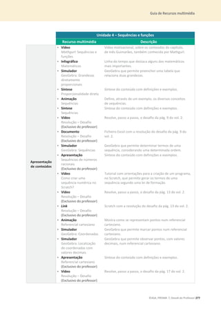Guia de Recursos multimédia
©ASA, PRISMA 7, Dossiê do Professor 277
Unidade 4 – Sequências e funções
Recurso multimédia Descrição
Apresentação
de conteúdos
• Vídeo
Mathgurl: Sequências e
funções
Vídeo motivacional, sobre os conteúdos do capítulo,
de Inês Guimarães, também conhecida por Mathgurl.
• Infográfico
Matemáticos
Linha do tempo que destaca alguns dos matemáticos
mais importantes.
• Simulador
GeoGebra: Grandezas
diretamente
proporcionais
GeoGebra que permite preencher uma tabela que
relaciona duas grandezas.
• Síntese
Proporcionalidade direta
Síntese do conteúdo com definições e exemplos.
• Animação
Sequências
Define, através de um exemplo, os diversos conceitos
de sequências.
• Síntese
Sequências
Síntese do conteúdo com definições e exemplos.
• Vídeo
Resolução – Desafio
(Exclusivo do professor)
Resolve, passo a passo, o desafio da pág. 9 do vol. 2.
• Documento
Resolução – Desafio
(Exclusivo do professor)
Ficheiro Excel com a resolução do desafio da pág. 9 do
vol. 2.
• Simulador
GeoGebra: Sequências
GeoGebra que permite determinar termos de uma
sequência, considerando uma determinada ordem.
• Apresentação
Sequências de números
racionais
(Exclusivo do professor)
Síntese do conteúdo com definições e exemplos.
• Vídeo
Como criar uma
sequência numérica no
Scratch?
Tutorial com orientações para a criação de um programa,
no Scratch, que permite gerar os termos de uma
sequência segundo uma lei de formação.
• Vídeo
Resolução – Desafio
(Exclusivo do professor)
Resolve, passo a passo, o desafio da pág. 13 do vol. 2.
• Link
Resolução – Desafio
(Exclusivo do professor)
Scratch com a resolução do desafio da pág. 13 do vol. 2.
• Animação
Referencial cartesiano
Mostra como se representam pontos num referencial
cartesiano.
• Simulador
GeoGebra: Coordenadas
GeoGebra que permite marcar pontos num referencial
cartesiano.
• Simulador
GeoGebra: Localização
de coordenadas com
valores decimais
GeoGebra que permite observar pontos, com valores
decimais, num referencial cartesiano.
• Apresentação
Referencial cartesiano
(Exclusivo do professor)
Síntese do conteúdo com definições e exemplos.
• Vídeo
Resolução – Desafio
(Exclusivo do professor)
Resolve, passo a passo, o desafio da pág. 17 do vol. 2.
 