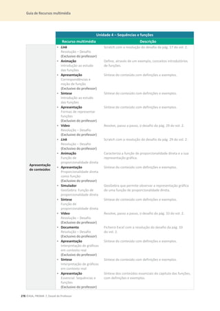 Guia de Recursos multimédia
278 ©ASA, PRISMA 7, Dossiê do Professor
Unidade 4 – Sequências e funções
Recurso multimédia Descrição
Apresentação
de conteúdos
• Link
Resolução – Desafio
(Exclusivo do professor)
Scratch com a resolução do desafio da pág. 17 do vol. 2.
• Animação
Introdução ao estudo
das funções
Define, através de um exemplo, conceitos introdutórios
de funções.
• Apresentação
Correspondências e
noção de função
(Exclusivo do professor)
Síntese do conteúdo com definições e exemplos.
• Síntese
Introdução ao estudo
das funções
Síntese do conteúdo com definições e exemplos.
• Apresentação
Formas de representar
funções
(Exclusivo do professor)
Síntese do conteúdo com definições e exemplos.
• Vídeo
Resolução – Desafio
(Exclusivo do professor)
Resolve, passo a passo, o desafio da pág. 29 do vol. 2.
• Link
Resolução – Desafio
(Exclusivo do professor)
Scratch com a resolução do desafio da pág. 29 do vol. 2.
• Animação
Função de
proporcionalidade direta
Caracteriza a função de proporcionalidade direta e a sua
representação gráfica.
• Apresentação
Proporcionalidade direta
como função
(Exclusivo do professor)
Síntese do conteúdo com definições e exemplos.
• Simulador
GeoGebra: Função de
proporcionalidade direta
GeoGebra que permite observar a representação gráfica
de uma função de proporcionalidade direta.
• Síntese
Função de
proporcionalidade direta
Síntese do conteúdo com definições e exemplos.
• Vídeo
Resolução – Desafio
(Exclusivo do professor)
Resolve, passo a passo, o desafio da pág. 33 do vol. 2.
• Documento
Resolução – Desafio
(Exclusivo do professor)
Ficheiro Excel com a resolução do desafio da pág. 33
do vol. 2.
• Apresentação
Interpretação de gráficos
em contexto real
(Exclusivo do professor)
Síntese do conteúdo com definições e exemplos.
• Síntese
Interpretação de gráficos
em contexto real
Síntese do conteúdo com definições e exemplos.
• Apresentação
Essencial: Sequências e
funções
(Exclusivo do professor)
Síntese dos conteúdos essenciais do capítulo das funções,
com definições e exemplos.
 