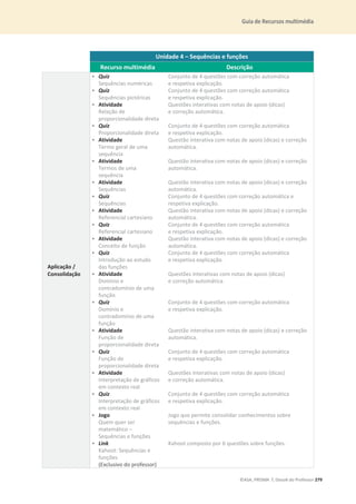 Guia de Recursos multimédia
©ASA, PRISMA 7, Dossiê do Professor 279
Unidade 4 – Sequências e funções
Recurso multimédia Descrição
Aplicação /
Consolidação
• Quiz
Sequências numéricas
Conjunto de 4 questões com correção automática
e respetiva explicação.
• Quiz
Sequências pictóricas
Conjunto de 4 questões com correção automática
e respetiva explicação.
• Atividade
Relação de
proporcionalidade direta
Questões interativas com notas de apoio (dicas)
e correção automática.
• Quiz
Proporcionalidade direta
Conjunto de 4 questões com correção automática
e respetiva explicação.
• Atividade
Termo geral de uma
sequência
Questão interativa com notas de apoio (dicas) e correção
automática.
• Atividade
Termos de uma
sequência
Questão interativa com notas de apoio (dicas) e correção
automática.
• Atividade
Sequências
Questão interativa com notas de apoio (dicas) e correção
automática.
• Quiz
Sequências
Conjunto de 4 questões com correção automática e
respetiva explicação.
• Atividade
Referencial cartesiano
Questão interativa com notas de apoio (dicas) e correção
automática.
• Quiz
Referencial cartesiano
Conjunto de 4 questões com correção automática
e respetiva explicação.
• Atividade
Conceito de função
Questão interativa com notas de apoio (dicas) e correção
automática.
• Quiz
Introdução ao estudo
das funções
Conjunto de 4 questões com correção automática
e respetiva explicação.
• Atividade
Domínio e
contradomínio de uma
função
Questões interativas com notas de apoio (dicas)
e correção automática.
• Quiz
Domínio e
contradomínio de uma
função
Conjunto de 4 questões com correção automática
e respetiva explicação.
• Atividade
Função de
proporcionalidade direta
Questão interativa com notas de apoio (dicas) e correção
automática.
• Quiz
Função de
proporcionalidade direta
Conjunto de 4 questões com correção automática
e respetiva explicação.
• Atividade
Interpretação de gráficos
em contexto real
Questões interativas com notas de apoio (dicas)
e correção automática.
• Quiz
Interpretação de gráficos
em contexto real
Conjunto de 4 questões com correção automática
e respetiva explicação.
• Jogo
Quem quer ser
matemático –
Sequências e funções
Jogo que permite consolidar conhecimentos sobre
sequências e funções.
• Link
Kahoot: Sequências e
funções
(Exclusivo do professor)
Kahoot composto por 6 questões sobre funções.
 
