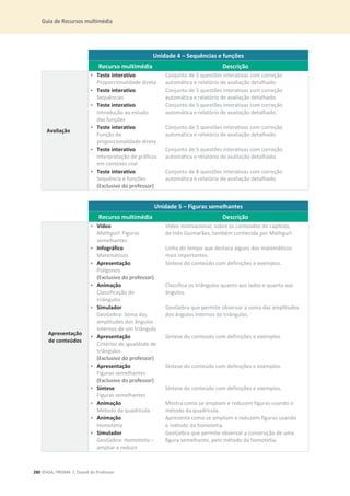 Guia de Recursos multimédia
280 ©ASA, PRISMA 7, Dossiê do Professor
Unidade 4 – Sequências e funções
Recurso multimédia Descrição
Avaliação
• Teste interativo
Proporcionalidade direta
Conjunto de 5 questões interativas com correção
automática e relatório de avaliação detalhado.
• Teste interativo
Sequências
Conjunto de 5 questões interativas com correção
automática e relatório de avaliação detalhado.
• Teste interativo
Introdução ao estudo
das funções
Conjunto de 5 questões interativas com correção
automática e relatório de avaliação detalhado.
• Teste interativo
Função de
proporcionalidade direta
Conjunto de 5 questões interativas com correção
automática e relatório de avaliação detalhado.
• Teste interativo
Interpretação de gráficos
em contexto real
Conjunto de 5 questões interativas com correção
automática e relatório de avaliação detalhado.
• Teste interativo
Sequência e funções
(Exclusivo do professor)
Conjunto de 8 questões interativas com correção
automática e relatório de avaliação detalhado.
Unidade 5 – Figuras semelhantes
Recurso multimédia Descrição
Apresentação
de conteúdos
• Vídeo
Mathgurl: Figuras
semelhantes
Vídeo motivacional, sobre os conteúdos do capítulo,
de Inês Guimarães, também conhecida por Mathgurl.
• Infográfico
Matemáticos
Linha do tempo que destaca alguns dos matemáticos
mais importantes.
• Apresentação
Polígonos
(Exclusivo do professor)
Síntese do conteúdo com definições e exemplos.
• Animação
Classificação de
triângulos
Classifica os triângulos quanto aos lados e quanto aos
ângulos.
• Simulador
GeoGebra: Soma das
amplitudes dos ângulos
internos de um triângulo
GeoGebra que permite observar a soma das amplitudes
dos ângulos internos de triângulos.
• Apresentação
Critérios de igualdade de
triângulos
(Exclusivo do professor)
Síntese do conteúdo com definições e exemplos.
• Apresentação
Figuras semelhantes
(Exclusivo do professor)
Síntese do conteúdo com definições e exemplos.
• Síntese
Figuras semelhantes
Síntese do conteúdo com definições e exemplos.
• Animação
Método da quadrícula
Mostra como se ampliam e reduzem figuras usando o
método da quadrícula.
• Animação
Homotetia
Apresenta como se ampliam e reduzem figuras usando
o método da homotetia.
• Simulador
GeoGebra: Homotetia –
ampliar e reduzir
GeoGebra que permite observar a construção de uma
figura semelhante, pelo método da homotetia.
 