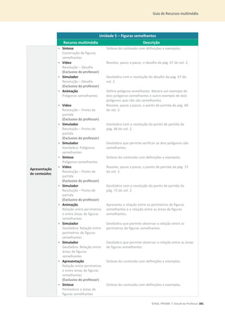 Guia de Recursos multimédia
©ASA, PRISMA 7, Dossiê do Professor 281
Unidade 5 – Figuras semelhantes
Recurso multimédia Descrição
Apresentação
de conteúdos
• Síntese
Construção de figuras
semelhantes
Síntese do conteúdo com definições e exemplos.
• Vídeo
Resolução – Desafio
(Exclusivo do professor)
Resolve, passo a passo, o desafio da pág. 67 do vol. 2.
• Simulador
Resolução – Desafio
(Exclusivo do professor)
GeoGebra com a resolução do desafio da pág. 67 do
vol. 2.
• Animação
Polígonos semelhantes
Define polígono semelhante. Mostra um exemplo de
dois polígonos semelhantes e outro exemplo de dois
polígonos que não são semelhantes.
• Vídeo
Resolução – Ponto de
partida
(Exclusivo do professor)
Resolve, passo a passo, o ponto de partida da pág. 68
do vol. 2.
• Simulador
Resolução – Ponto de
partida
(Exclusivo do professor)
GeoGebra com a resolução do ponto de partida da
pág. 68 do vol. 2.
• Simulador
GeoGebra: Polígonos
semelhantes
GeoGebra que permite verificar se dois polígonos são
semelhantes.
• Síntese
Polígonos semelhantes
Síntese do conteúdo com definições e exemplos.
• Vídeo
Resolução – Ponto de
partida
(Exclusivo do professor)
Resolve, passo a passo, o ponto de partida da pág. 72
do vol. 2.
• Simulador
Resolução – Ponto de
partida
(Exclusivo do professor)
GeoGebra com a resolução do ponto de partida da
pág. 72 do vol. 2.
• Animação
Relação entre perímetros
e entre áreas de figuras
semelhantes
Apresenta a relação entre os perímetros de figuras
semelhantes e a relação entre as áreas de figuras
semelhantes.
• Simulador
GeoGebra: Relação entre
perímetros de figuras
semelhantes
GeoGebra que permite observar a relação entre os
perímetros de figuras semelhantes.
• Simulador
GeoGebra: Relação entre
áreas de figuras
semelhantes
GeoGebra que permite observar a relação entre as áreas
de figuras semelhantes.
• Apresentação
Relação entre perímetros
e entre áreas de figuras
semelhantes
(Exclusivo do professor)
Síntese do conteúdo com definições e exemplos.
• Síntese
Perímetros e áreas de
figuras semelhantes
Síntese do conteúdo com definições e exemplos.
 