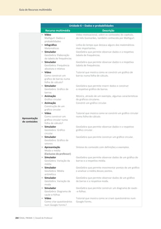 Guia de Recursos multimédia
284 ©ASA, PRISMA 7, Dossiê do Professor
Unidade 6 – Dados e probabilidades
Recurso multimédia Descrição
Apresentação
de conteúdos
• Vídeo
Mathgurl: Dados e
probabilidades
Vídeo motivacional, sobre os conteúdos do capítulo,
de Inês Guimarães, também conhecida por Mathgurl.
• Infográfico
Matemáticos
Linha do tempo que destaca alguns dos matemáticos
mais importantes.
• Simulador
GeoGebra: Elaboração
da tabela de frequências
GeoGebra que permite observar dados e a respetiva
tabela de frequências.
• Simulador
GeoGebra: Frequência
absoluta e relativa
GeoGebra que permite observar dados e a respetiva
tabela de frequências.
• Vídeo
Como construir um
gráfico de barras numa
folha de cálculo?
Tutorial que mostra como se constrói um gráfico de
barras numa folha de cálculo.
• Simulador
GeoGebra: Gráfico de
barras
GeoGebra que permite inserir dados e construir
o respetivo gráfico de barras.
• Animação
Gráfico circular
Mostra, através de um exemplo, algumas características
de gráficos circulares.
• Animação
Construção de um
gráfico circular
Constrói um gráfico circular.
• Vídeo
Como construir um
gráfico circular numa
folha de cálculo?
Tutorial que mostra como se constrói um gráfico circular
numa folha de cálculo.
• Simulador
GeoGebra: Gráfico
circular
GeoGebra que permite observar dados e o respetivo
gráfico circular.
• Simulador
GeoGebra: Gráfico de
setores
GeoGebra que permite construir um gráfico circular.
• Apresentação
Moda e média
(Exclusivo do professor)
Síntese do conteúdo com definições e exemplos.
• Simulador
GeoGebra: Variação da
média
GeoGebra que permite observar dados de um gráfico de
barras e a respetiva média.
• Simulador
GeoGebra: Média
aritmética
GeoGebra que permite movimentar pontos de um gráfico
e analisar a média desses pontos.
• Simulador
GeoGebra: Variação da
moda
GeoGebra que permite observar dados de um gráfico
de barras e a respetiva moda.
• Simulador
GeoGebra: Diagrama de
caule-e-folhas
GeoGebra que permite construir um diagrama de caule-
-e-folhas.
• Vídeo
Como criar questionários
num Google Forms?
Tutorial que mostra como se criam questionários num
Google Forms.
 