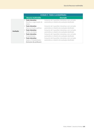 Guia de Recursos multimédia
©ASA, PRISMA 7, Dossiê do Professor 287
Unidade 6 – Dados e probabilidades
Recurso multimédia Descrição
Avaliação
• Teste interativo
Recolha e organização de
dados
Conjunto de 5 questões interativas com correção
automática e relatório de avaliação detalhado.
• Teste interativo
Representações gráficas
Conjunto de 5 questões interativas com correção
automática e relatório de avaliação detalhado.
• Teste interativo
Análise de dados
Conjunto de 5 questões interativas com correção
automática e relatório de avaliação detalhado.
• Teste interativo
Probabilidades
Conjunto de 5 questões interativas com correção
automática e relatório de avaliação detalhado.
• Teste interativo
Dados e Probabilidades
(Exclusivo do professor)
Conjunto de 8 questões interativas com correção
automática e relatório de avaliação detalhado.
 