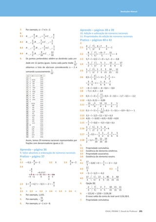 295
©ASA, PRISMA 7, Dossiê do Professor
Resoluções Manual
7. Por exemplo, a = 7 e b = 2.
8.
8.1 A o -
4
1
; B o -
1
1
e C o
4
1
8.2 A o
2
5
; B o
7
5
e C o -
1
5
8.3 A o -
6
1
; B o -
2
1
e C o
1
1
8.4 A o
1
2
; B o
9
10
e C o
12
10
9. Os pontos pretendidos obtêm-se dividindo cada uni-
dade em 12 partes iguais. Como cada parte mede
1
12
,
obtemos a lista de abcissas considerando o – 2 e
somando sucessivamente
1
12
.
Assim, temos 29 números racionais representados por
frações com denominadores iguais a 12.
Aprendo – página 36
9. Valor absoluto e ordenação de números racionais
Pratico – página 37
2.
2.1 - 0,3; -
8
3
e - 2 2.2 3 2.3
4
2
e - 2
2.4
0
–2
–3
0,7
–0,3
3
4
2
8
3
–
2.5 3 
4
2
 0,7  - 0,3  - 2  -
8
3
3.
3.1  3.2 = 3.3  3.4  3.5  3.6 
4. Por exemplo, 1,635.
5. Por exemplo, -
11
14
.
6. Por exemplo, a = 1 e b = 8.
Aprendo – páginas 38 e 39
10. Adição e subtração de números racionais
11. Propriedades da adição de números racionais
Pratico – páginas 40 e 41
2.
2.1
4
3
+ a-
7
3
b =
4 - 7
3
= -
3
3
= - 1
2.2 -
8
5
+ a-
7
5
b =
- 8 - 7
5
= -
15
5
= - 3
2.3 5,7 + (- 4,5) + (- 2) = 1,2 - 2 = - 0,8
2.4 -
5
2
+ a-
1
3
b = -
5
2
-
1
3
= -
15
6
-
2
6
= -
17
6
2.5
1
7
+ a-
2
3
b =
1
7
-
2
3
=
3
21
-
14
21
= -
11
21
2.6 0,5 + a-
2
3
b + (- 1) =
1
2
-
2
3
- 1 =
=
3
6
-
4
6
- 1 = -
1
6
-
6
6
= -
7
6
2.7 - 8 + (- 0,4) = - 8 - 0,4 = - 8,4
2.8 - 7,1 + 4,3 = - 2,8
2.9 0,3 + (- 2) + a-
1
2
b = 0,3 - 2 - 0,5 = - 1,7 - 0,5 = - 2,2
2.10 - 0,2 + 0,11 = - 0,09
2.11 -
13
4
+ 2
3
4
= -
13
4
+
11
4
= -
2
4
= -
1
2
2.12 0,1 + (- 1) + a-
1
10
b = 0,1 - 1 - 0,1 = - 0,9 - 0,1 = - 1
2.13 3,1 - (- 3,2) = 3,1 + 3,2 = 6,3
2.14 4,01 - (- 0,02) = 4,01 + 0,02 = 4,03
2.15 -
1
2
- (- 0,6) = - 0,5 + 0,6 = 0,1
2.16
3
2
- a-
5
2
b =
3
2
+
5
2
=
8
2
= 4
2.17 -
1
3
- 0,5 = -
1
3
-
1
2
= -
2
6
-
3
6
= -
5
6
2.18
7
2
- 1,2 =
35
10
-
12
10
=
23
10
3.
3.1 Propriedade comutativa.
3.2 Existência de elemento simétrico.
3.3 Propriedade associativa.
3.4 Existência de elemento neutro.
4.
4.1
17
3
 0,02  0  -
1
5
 - 3  - 3,2
4.2
17
3
4.3 -
1
5
4.4 - 3 + (- 3,2) = - 6,2
4.5
17
3
+ a-
1
5
b =
17
3
-
1
5
=
85
15
-
3
15
=
82
15
5. Opção [B]
-
2
3
+ `-
7
5
` = -
2
3
+
7
5
= -
10
15
+
21
15
=
11
15
6. − 123,42 + 1250 = 1126,58
O novo saldo da conta do José será 1126,58 €.
7. Propriedade comutativa.
 