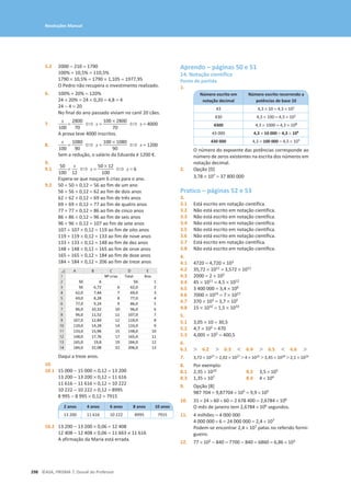 298 ©ASA, PRISMA 7, Dossiê do Professor
Resoluções Manual
5.2 2000 − 210 = 1790
100% + 10,5% = 110,5%
1790 × 10,5% = 1790 × 1,105 = 1977,95
O Pedro não recupera o investimento realizado.
6. 100% + 20% = 120%
24 × 20% = 24 × 0,20 = 4,8 ≈ 4
24 − 4 = 20
No final do ano passado viviam no canil 20 cães.
7.
x
100
=
2800
70
⇔ x =
100 * 2800
70
⇔ x = 4000
A prova teve 4000 inscritos.
8.
x
100
=
1080
90
⇔ x =
100 * 1080
90
⇔ x = 1200
Sem a redução, o salário da Eduarda é 1200 €.
9.
9.1
50
100
=
x
12
⇔ x =
50 * 12
100
⇔ x = 6
Espera-se que nasçam 6 crias para o ano.
9.2 50 + 50 × 0,12 = 56 ao fim de um ano
56 + 56 × 0,12 ≈ 62 ao fim de dois anos
62 + 62 × 0,12 ≈ 69 ao fim de três anos
69 + 69 × 0,12 ≈ 77 ao fim de quatro anos
77 + 77 × 0,12 ≈ 86 ao fim de cinco anos
86 + 86 × 0,12 ≈ 96 ao fim de seis anos
96 + 96 × 0,12 ≈ 107 ao fim de sete anos
107 + 107 × 0,12 ≈ 119 ao fim de oito anos
119 + 119 × 0,12 ≈ 133 ao fim de nove anos
133 + 133 × 0,12 ≈ 148 ao fim de dez anos
148 + 148 × 0,12 ≈ 165 ao fim de onze anos
165 + 165 × 0,12 ≈ 184 ao fim de doze anos
184 + 184 × 0,12 ≈ 206 ao fim de treze anos
Daqui a treze anos.
10.
10.1 15 000 − 15 000 × 0,12 = 13 200
13 200 − 13 200 × 0,12 = 11 616
11 616 − 11 616 × 0,12 ≈ 10 222
10 222 − 10 222 × 0,12 ≈ 8995
8 995 − 8 995 × 0,12 ≈ 7915
2 anos 4 anos 6 anos 8 anos 10 anos
13 200 11 616 10 222 8995 7915
10.2 13 200 − 13 200 × 0,06 = 12 408
12 408 − 12 408 × 0,06 ≈ 11 663 ≠ 11 616
A afirmação da Maria está errada.
Aprendo – páginas 50 e 51
14. Notação científica
Ponto de partida
1.
Número escrito em
notação decimal
Número escrito recorrendo a
potências de base 10
43 4,3 × 10 = 4,3 × 101
430 4,3 × 100 = 4,3 × 102
4300 4,3 × 1000 = 4,3 × 103
43 000 4,3 × 10 000 = 4,3 × 104
430 000 4,3 × 100 000 = 4,3 × 105
O número do expoente das potências corresponde ao
número de zeros existentes na escrita dos números em
notação decimal.
2. Opção [D]
3,78 × 107 = 37 800 000
Pratico – páginas 52 e 53
3.
3.1 Está escrito em notação científica.
3.2 Não está escrito em notação científica.
3.3 Não está escrito em notação científica.
3.4 Não está escrito em notação científica.
3.5 Não está escrito em notação científica.
3.6 Não está escrito em notação científica.
3.7 Está escrito em notação científica.
3.8 Não está escrito em notação científica.
4.
4.1 4720 = 4,720 × 103
4.2 35,72 × 1011 = 3,572 × 1012
4.3 2000 = 2 × 103
4.4 45 × 1011 = 4,5 × 1012
4.5 3 400 000 = 3,4 × 106
4.6 7000 × 1024 = 7 × 1027
4.7 370 × 103 = 3,7 × 105
4.8 15 × 1032 = 1,5 × 1033
5.
5.1 3,05 × 10 = 30,5
5.2 4,7 × 102 = 470
5.3 4,005 × 102 = 400,5
6.
6.1  6.2  6.3  6.4  6.5  6.6 
7. 3,72 × 1027  2,02 × 1027  4 × 1025  3,45 × 1024  2,1 × 1024
8. Por exemplo:
8.1 2,35 × 1010 8.2 3,5 × 105
8.3 1,35 × 107 8.4 4 × 104
9. Opção [B]
987 704 = 9,87704 × 105 ≈ 9,9 × 105
10. 31 × 24 × 60 × 60 = 2 678 400 = 2,6784 × 106
O mês de janeiro tem 2,6784 × 106 segundos.
11. 4 milhões = 4 000 000
4 000 000 × 6 = 24 000 000 = 2,4 × 107
Podem-se encontrar 2,4 × 107 patas no referido formi-
gueiro.
12. 77 × 102 − 840 = 7700 − 840 = 6860 = 6,86 × 103
 