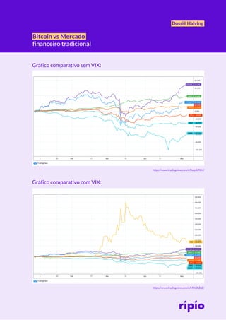 Dossiê Halving
Bitcoin vs Mercado
financeiro tradicional
Gráfico comparativo sem VIX:
Gráfico comparativo com VIX:
https://www.tradingview.com/x/2sqzARWn/
https://www.tradingview.com/x/MHc3tZdZ/
 