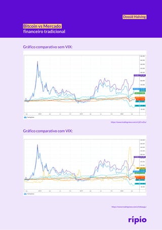 Dossiê Halving
Bitcoin vs Mercado
financeiro tradicional
Gráfico comparativo sem VIX:
Gráfico comparativo com VIX:
https://www.tradingview.com/x/LjICroZw/
https://www.tradingview.com/x/lstbaugu/
 