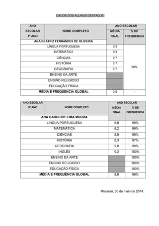 DADOS DOS ALUNOS DESTAQUE:
ANO
ESCOLAR
5º ANO
NOME COMPLETO
ANO ESCOLAR
MÉDIA
FINAL
% DE
FREQUENCIA
ANA BEATRIZ FERNANDES DE OLIVEIRA
LÍNGUA PORTUGUESA 9,3
98%
MATEMÁTICA 9,3
CIÊNCIAS 9,7
HISTÓRIA 9,7
GEOGRAFIA 9,7
ENSINO DA ARTE
ENSINO RELIGIOSO
EDUCAÇÃO FÍSICA
MÉDIA E FREQÜÊNCIA GLOBAL 9,5 -
ANO ESCOLAR
9º ANO NOME COMPLETO
ANO ESCOLAR
MÉDIA
FINAL
% DE
FREQUENCIA
ANA CAROLINE LIMA MOURA
LÍNGUA PORTUGUESA 8,8 99%
MATEMÁTICA 8,2 99%
CIÊNCIAS 8,5 99%
HISTÓRIA 8,3 97%
GEOGRAFIA 9,0 99%
INGLÊS 9,2 100%
ENSINO DA ARTE 100%
ENSINO RELIGIOSO 100%
EDUCAÇÃO FÍSICA 100%
MÉDIA E FREQUÊNCIA GLOBAL 8,6 99%
Mossoró, 30 de maio de 2014.
 