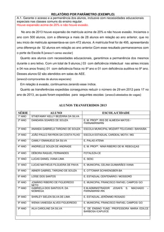 RELATÓRIO POR PARÂMETRO (EXEMPLO)
A.1. Garante o acesso e a permanência dos alunos, inclusive com necessidades educacionais
especiais nas classes comuns do ensino regular.
Houve expansão acima de 20% e não houve evasão.
No ano de 2013 houve expansão de matrícula acima de 20% e não houve evasão. Iniciamos o
ano com 500 alunos, com a diferença a mais de 28 alunos em relação ao ano anterior, que no
seu inicio de matricula apresentava-se com 472 alunos. A matrícula final foi de 495, apresentando
uma diferença de 52 alunos em relação ao ano anterior.Com esse resultado permanecemos com
o porte da Escola II.(anexo1-censo escolar)
Quanto aos alunos com necessidades educacionais, garantimos a permanência dos mesmos
durante o ano letivo. Com um total de 9 alunos,( 03 com deficiência intelectual nas séries iniciais
e 04 nos anos finais); 01 com deficiência física no 8º ano e 01 com deficiência auditiva no 9º ano.
Desses alunos 02 são atendidos em salas de AEE.
(anexo2-comprovantes de alunos especiais)
Em relação à evasão, continuamos zerando esse índice.
Quanto as transferências expedidas conseguimos reduzir o número de 29 em 2012 para 17 no
ano de 2013, as quais foram expedidas para seguintes escolas: (anexo3-atestados de vagas)
ALUNOS TRANSFERIDOS 2013
SÉRIE ALUNO ESCOLA/CIDADE
1º ANO STHEFANNY KELLY BEZERRA DA SILVA
2º ANO DANDARA SOARES DE SOUZA E. M. PROFª. IRIS DE ALMEIDA MATOS -
PARNAMIRIM/RN
3º ANO ANANDA GABRIELA TARGINO DE SOUZA ESCOLA MUNICIPAL MOZART FELICIANO / BAHIA/BA
3º ANO JOÃO PAULO RAYRON DA COSTA FILHO ESCOLA ESTADUAL CARDEAL MOTA / MG
4º ANO CAMILY EMANUELE DA SILVA E. PALAS ATENA
4º ANO ANDRIELLE SOUZA DE ANDRADE E. M. PROFª. NINÁ RIBEIRO DE M. REBOUÇAS
4º ANO DÉBORA RAQUEL FERNANDES FOTALEZA-CE
5° ANO LUCAS DANIEL VIANA LIMA E. SESC
5° ANO LUCAS MATHEUS FILGUEIRA DE PAIVA E. MUNICIPAL CELINA GUIMARÃES VIANA
6º ANO ABNER GABRIEL TARGINO DE SOUZA E. OTTOMAR SCHWENGBER-BA
6º ANO LOÍSE DOS SANTOS E. ESTADUAL CENTENÁRIO / MOSSORÓ
6º ANO JOMÁRIO RIBEIRO DE FIGUEIREDO
NETO
E. MUNICIPAL FRANCISCO RAFAEL CAMPOS/ GO
7º ANO GABRIELA DOS SANTOS R. DA
NÓBREGA
E.M.ADMINISTRADOR JOSAFÁ S. MACHADO –
PARNAMIRIM /RN
8º ANO SHIRLEY SIELEN SILVA DE LIMA E. ESTADUAL JERÔNIMO ROSADO
9º ANO WENIA VANESSA ALVES FIGUEIREDO E. MUNICIPAL FRANCISCO RAFAEL CAMPOS/ GO
9º ANO AILA CAROLINE DA SILVA E. DE ENSINO FUND. PROFESSORA MARIA EDILCE
BARBOSA ICAPUÍ/CE
 