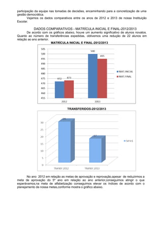 participação da equipe nas tomadas de decisões, encaminhando para a concretização de uma
gestão democrática.
Vejamos os dados comparativos entre os anos de 2012 e 2013 de nossa Instituição
Escolar.
DADOS COMPARATIVOS - MATRÍCULA INICIAL E FINAL-2012/2013
De acordo com os gráficos abaixo, houve um aumento significativo de alunos novatos.
Quanto ao número de transferências expedidas, obtivemos uma redução de 22 alunos em
relação ao ano anterior.
MATRÍCULA INICIAL E FINAL-2012/2013
TRANSFERIDOS-2012/2013
No ano 2012 em relação as metas de aprovação e reprovação,apesar de reduzirmos a
meta de aprovação do 5º ano em relação ao ano anterior,conseguimos atingir o que
esperávamos,na meta de alfabetização conseguimos elevar os índices de acordo com o
planejamento de nossa metas,conforme mostra o gráfico abaixo.
 