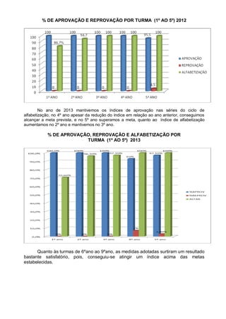 % DE APROVAÇÃO E REPROVAÇÃO POR TURMA (1º AO 5º) 2012
No ano de 2013 mantivemos os índices de aprovação nas séries do ciclo de
alfabetização, no 4º ano apesar da redução do índice em relação ao ano anterior, conseguimos
alcançar a meta prevista, e no 5º ano superamos a meta, quanto ao índice de alfabetização
aumentamos no 2º ano e mantivemos no 3º ano.
% DE APROVAÇÃO, REPROVAÇÃO E ALFABETIZAÇÃO POR
TURMA (1º AO 5º) 2013
Quanto às turmas de 6ºano ao 9ºano, as medidas adotadas surtiram um resultado
bastante satisfatório, pois, conseguiu-se atingir um índice acima das metas
estabelecidas.
 