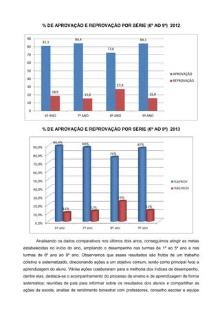 % DE APROVAÇÃO E REPROVAÇÃO POR SÉRIE (6º AO 9º) 2012
81,1
84,4
72,6
84,1
18,9
15,6
27,4
15,9
0
10
20
30
40
50
60
70
80
90
6º ANO 7º ANO 8º ANO 9º ANO
APROVAÇÃO
REPROVAÇÃO
% DE APROVAÇÃO E REPROVAÇÃO POR SÉRIE (6º AO 9º) 2013
Analisando os dados comparativos nos últimos dois anos, conseguimos atingir as metas
estabelecidas no início do ano, ampliando o desempenho nas turmas de 1º ao 5º ano e nas
turmas de 6º ano ao 9º ano. Observamos que esses resultados são frutos de um trabalho
coletivo e sistematizado, direcionando ações a um objetivo comum, tendo como principal foco a
aprendizagem do aluno. Várias ações colaboraram para a melhoria dos índices de desempenho,
dentre elas, destaca-se o acompanhamento do processo de ensino e de aprendizagem de forma
sistemática; reuniões de pais para informar sobre os resultados dos alunos e compartilhar as
ações da escola, analise de rendimento bimestral com professores, conselho escolar e equipe
 